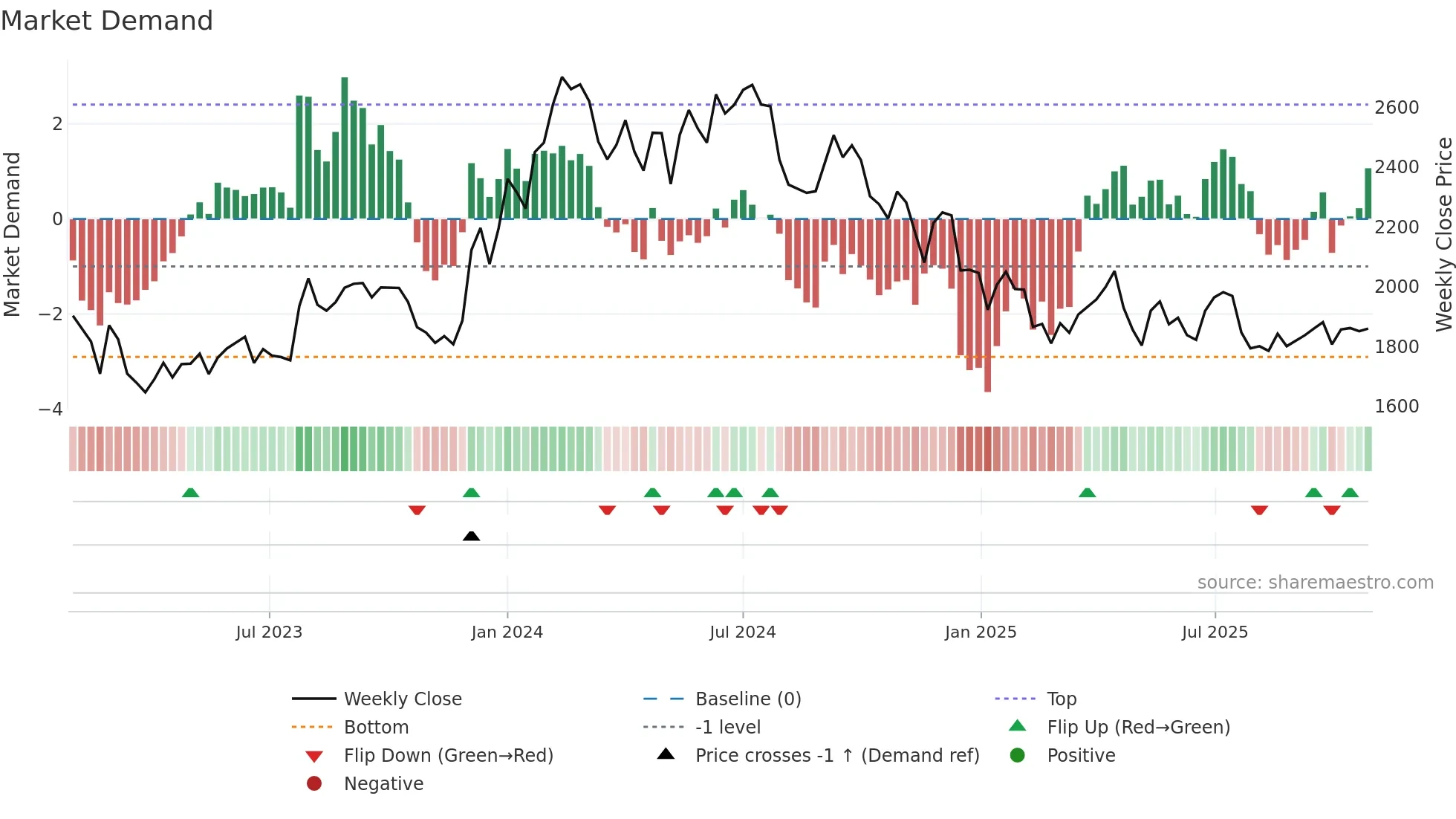 ACC weekly Market Demand chart