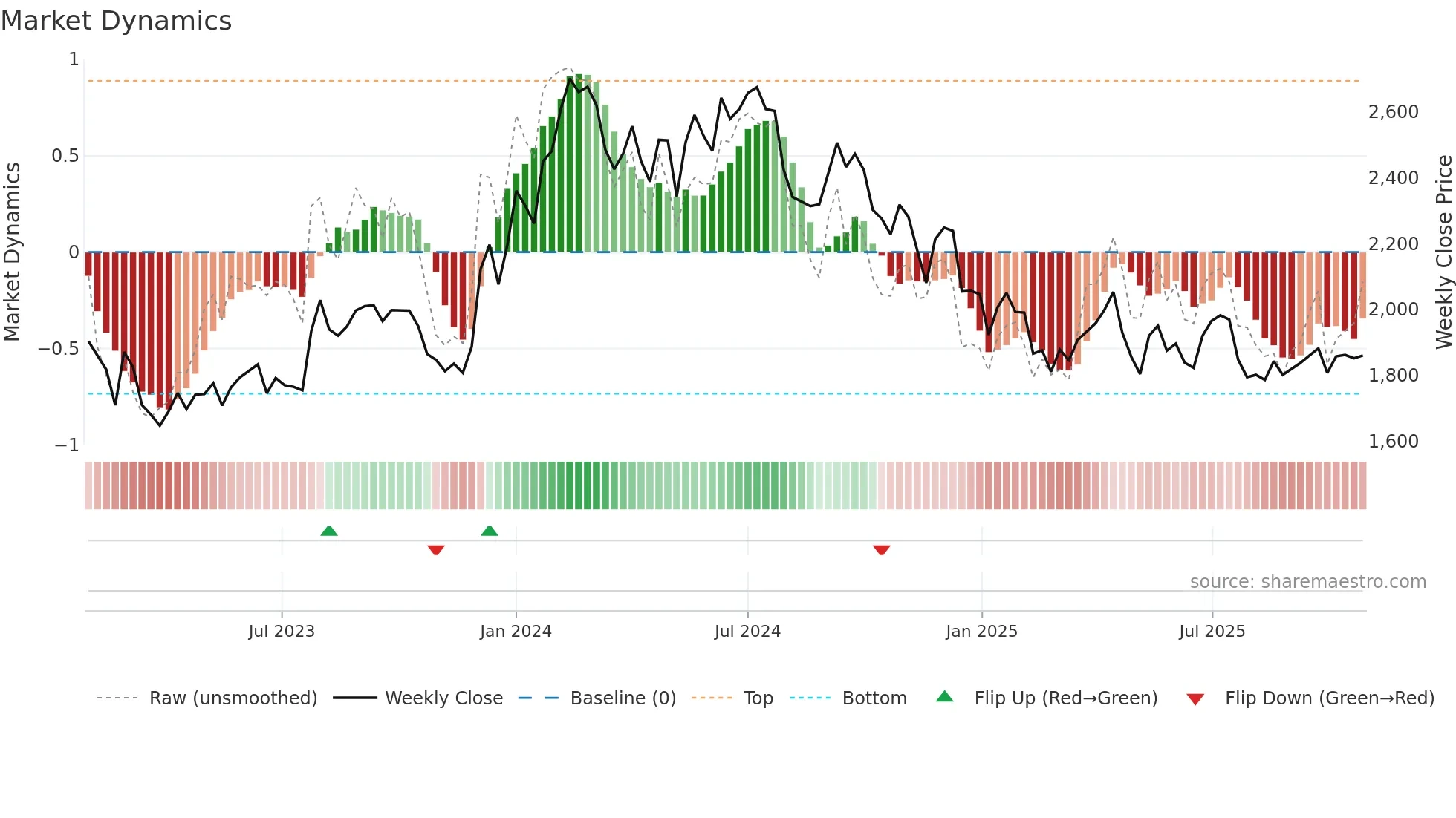 ACC weekly Market Dynamics chart