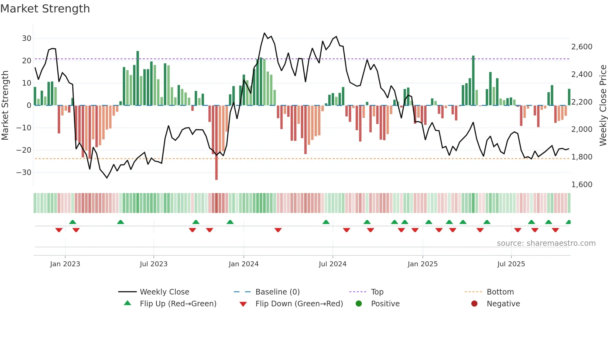 ACC weekly Market Strength chart