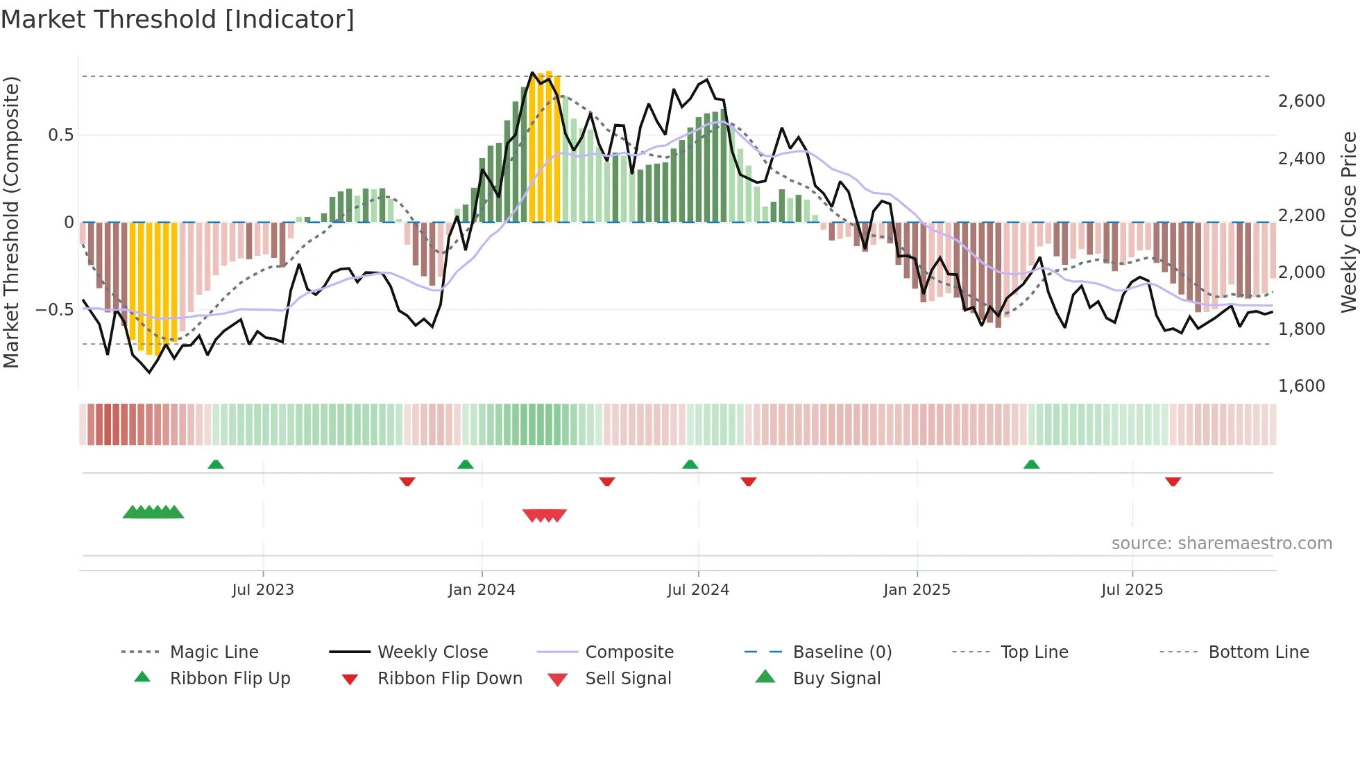 ACC weekly Market Threshold chart