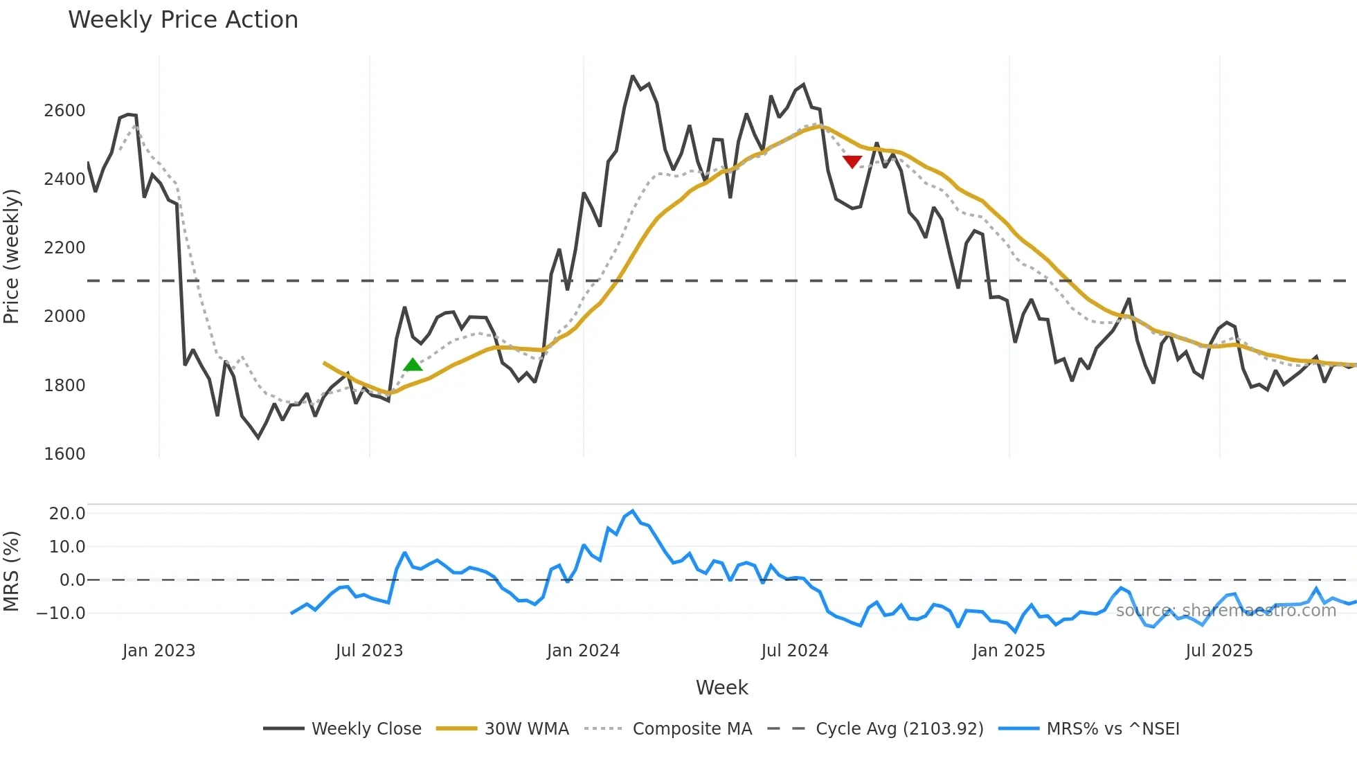 ACC weekly Price Action chart, closing 2025-10-27