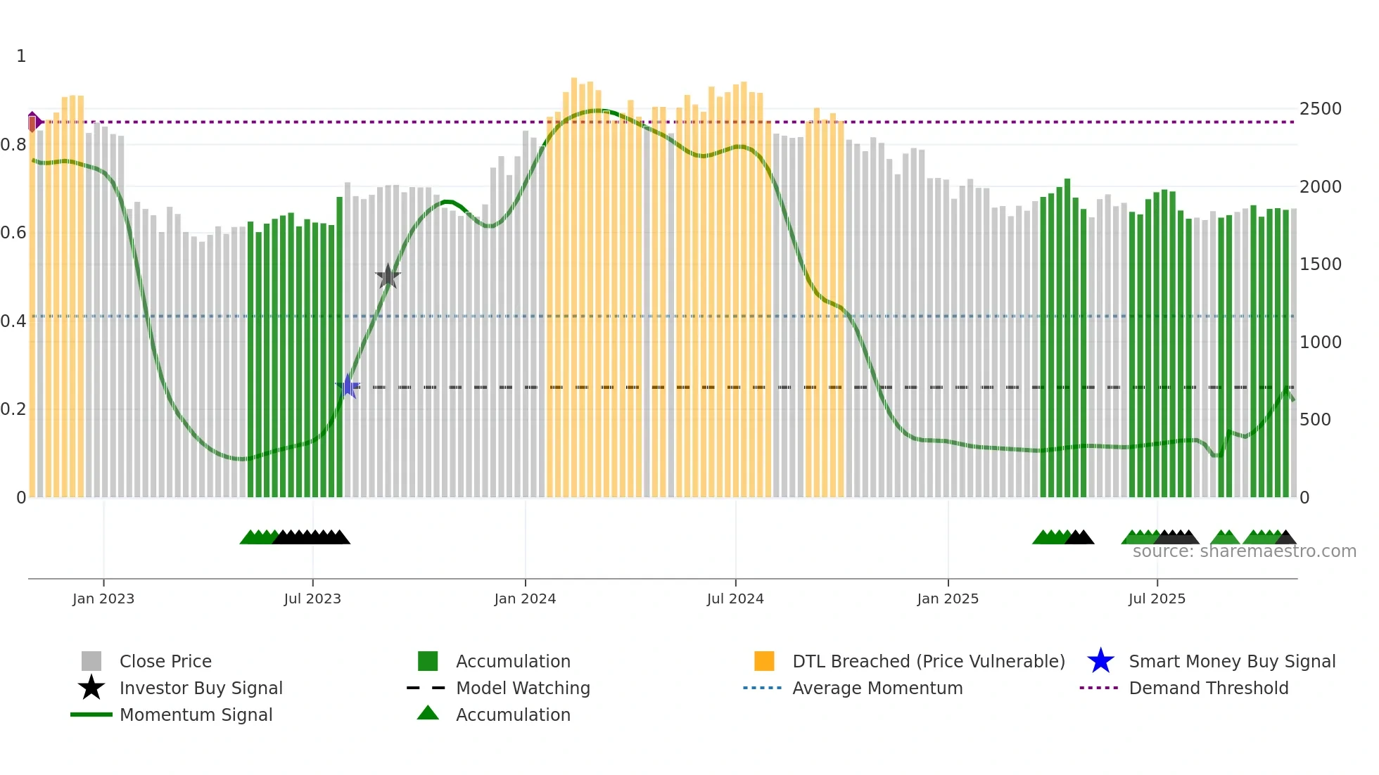 ACC weekly Smart Money chart