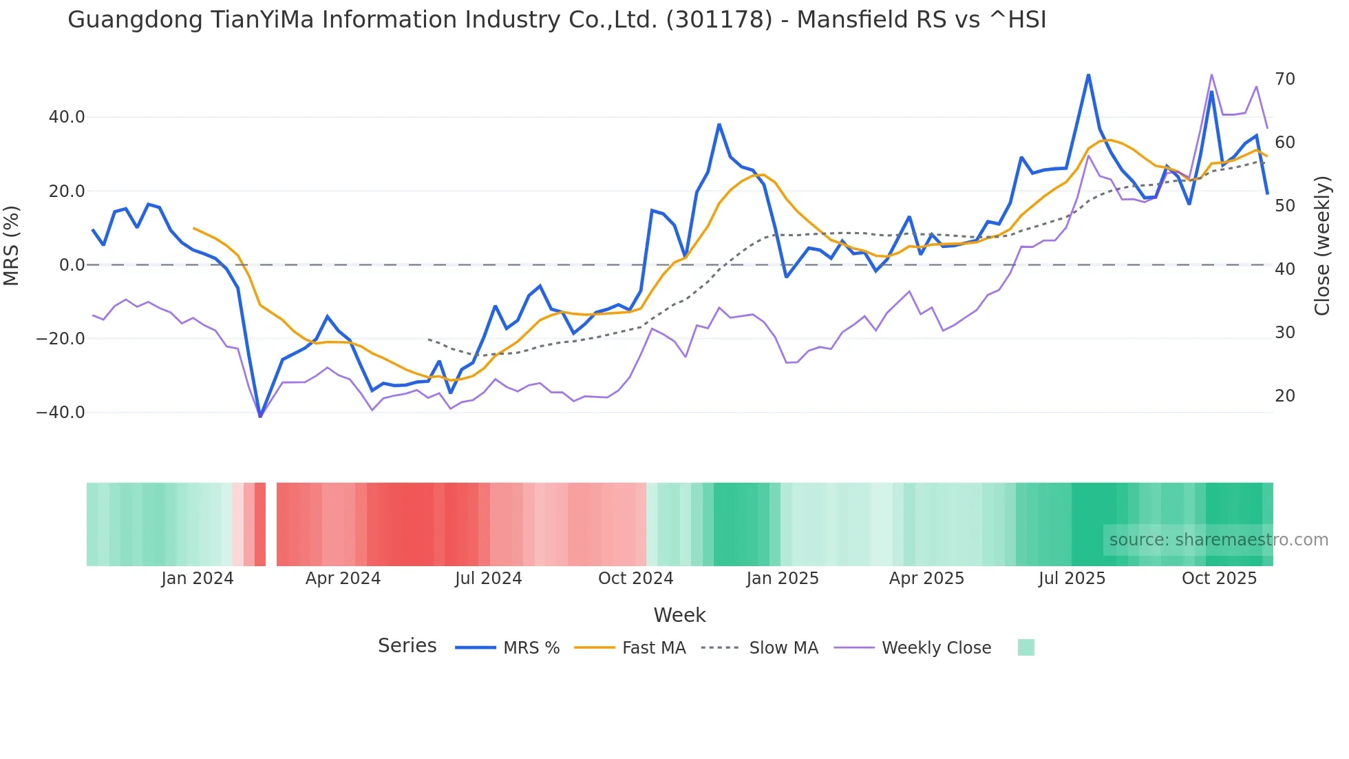 301178 Mansfield Relative Strength chart