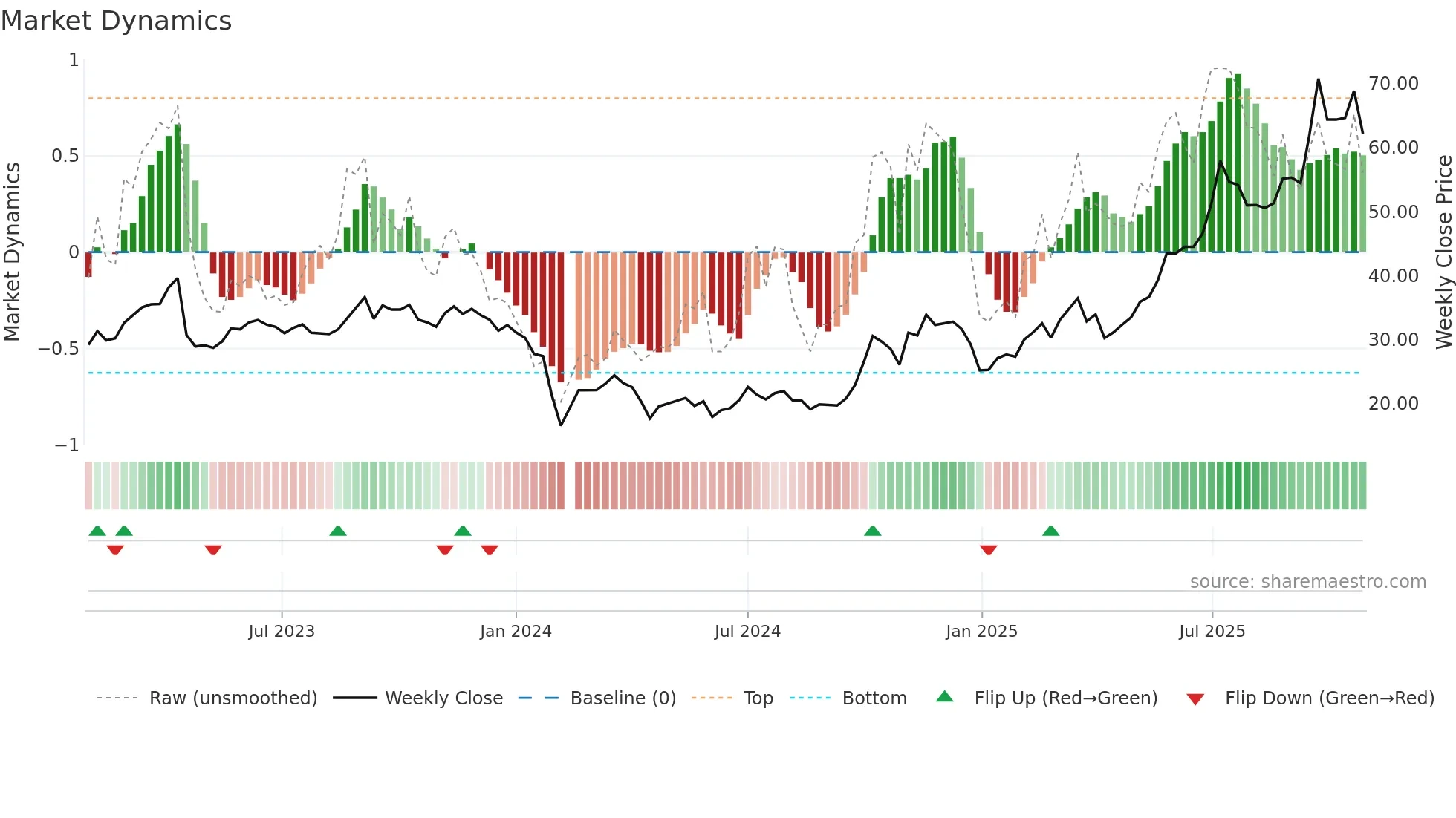 301178 weekly Market Dynamics chart