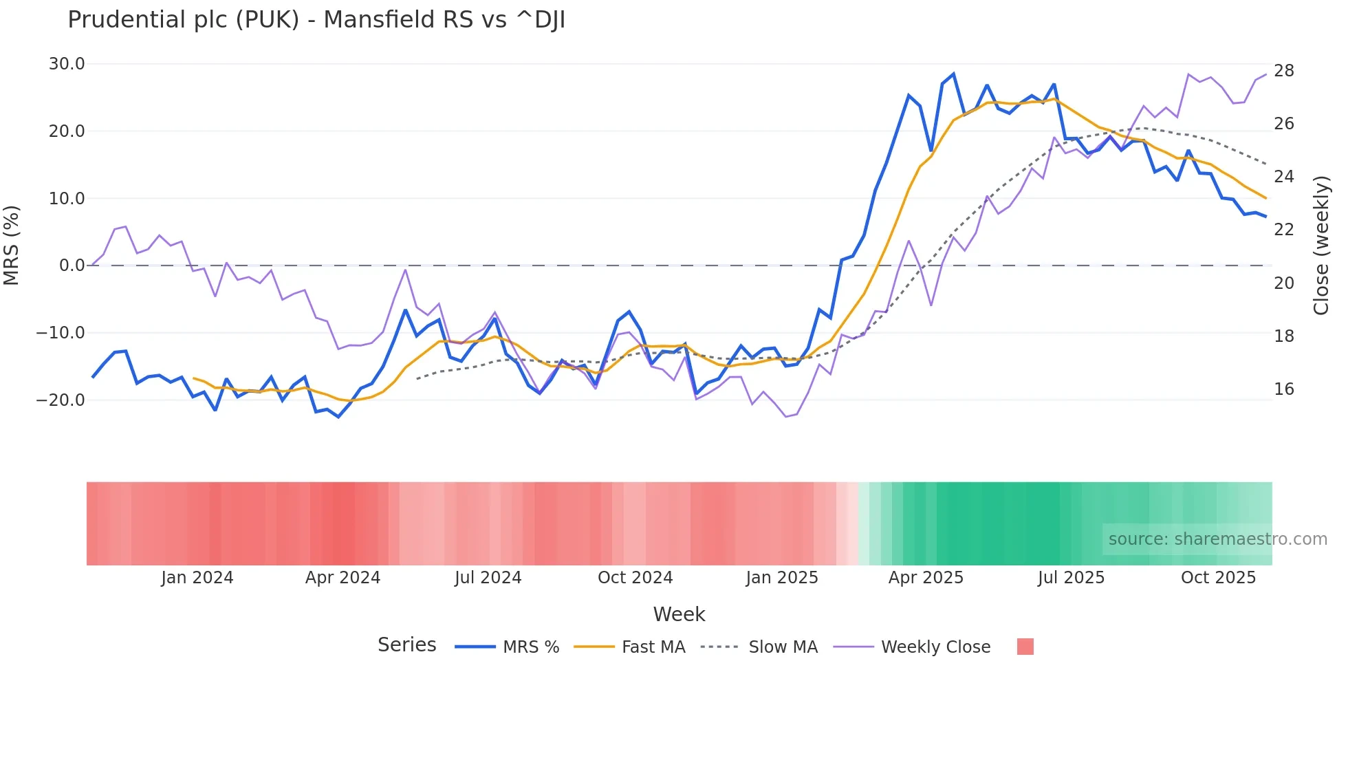 PUK Mansfield Relative Strength chart