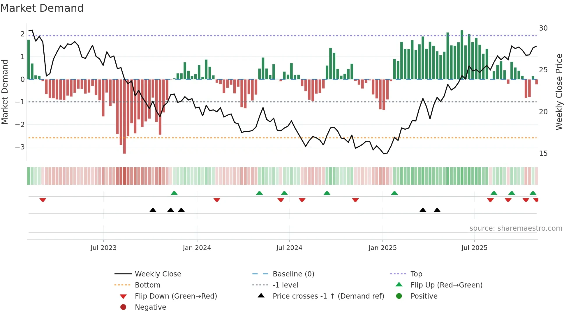 PUK weekly Market Demand chart