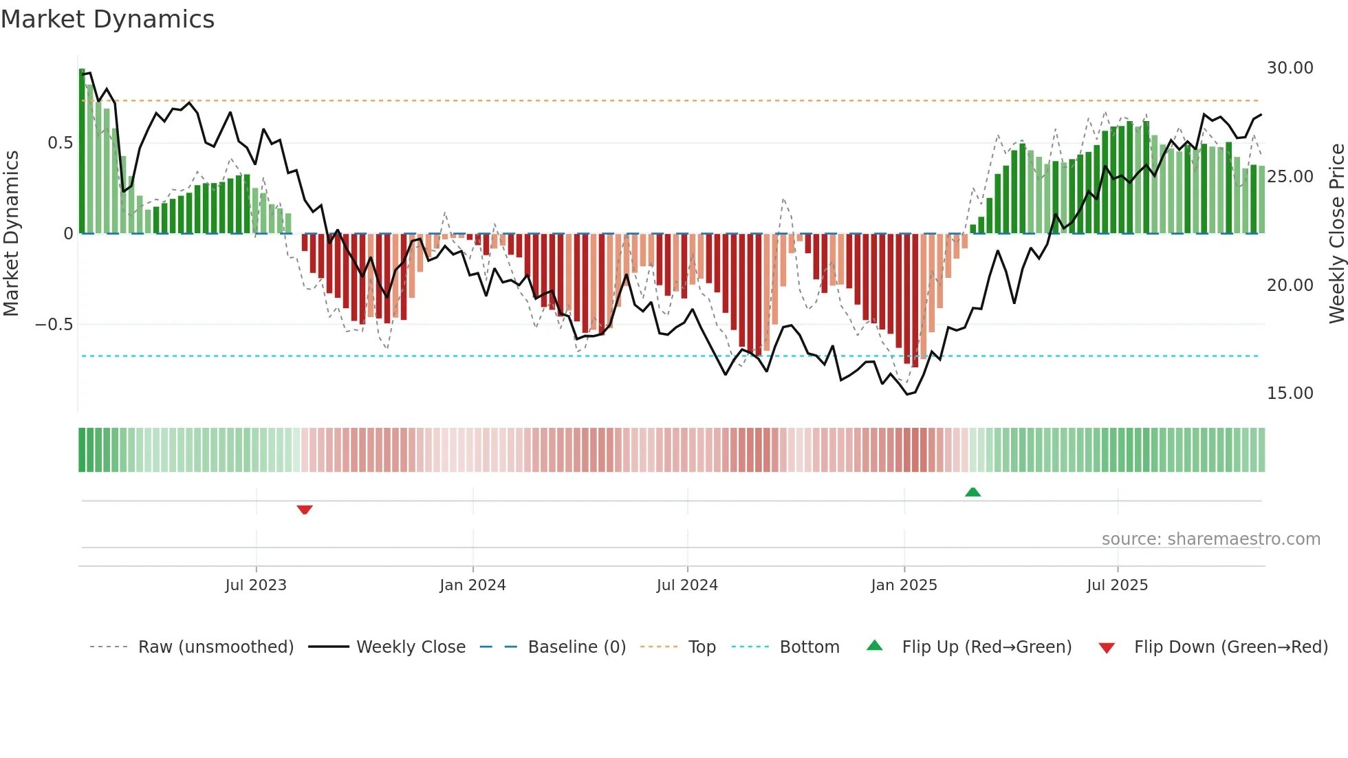 PUK weekly Market Dynamics chart