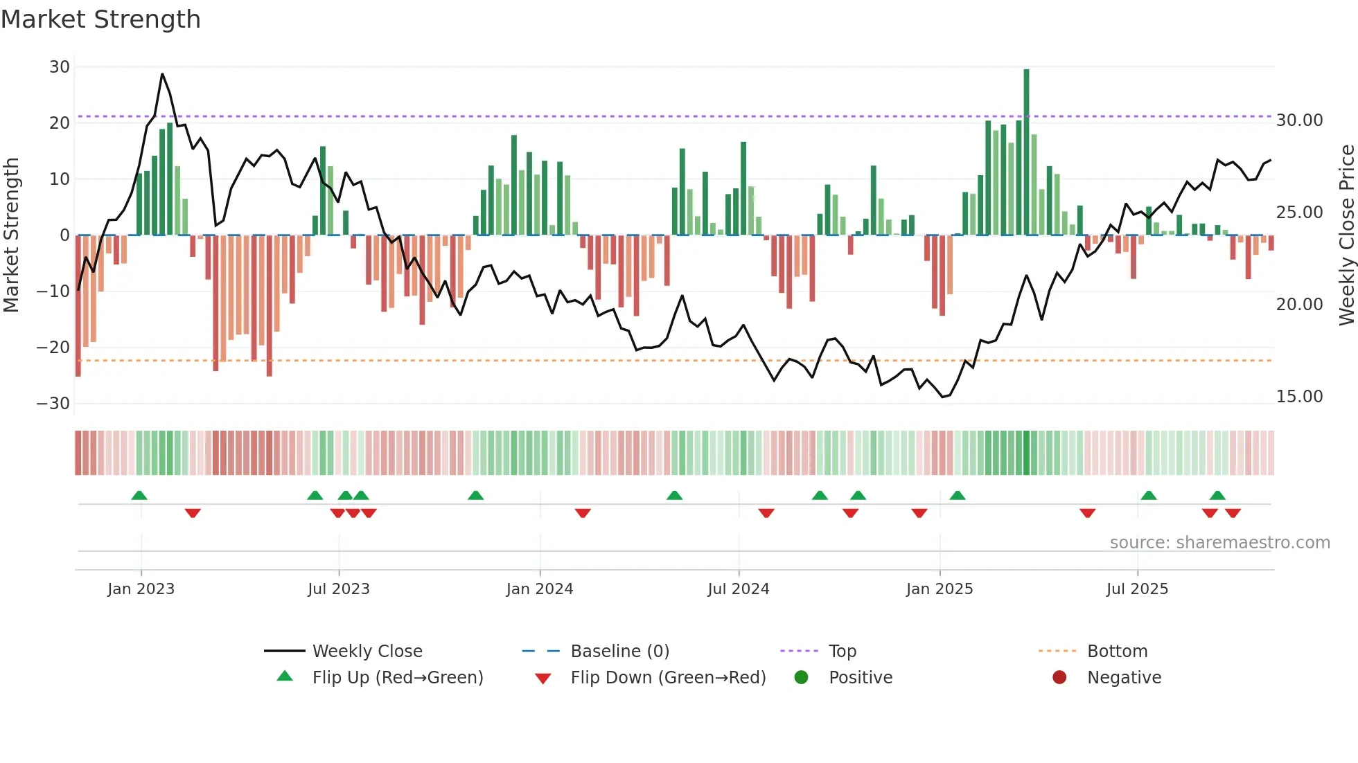 PUK weekly Market Strength chart