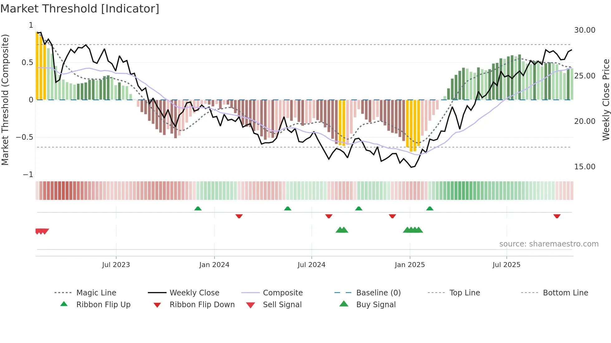 PUK weekly Market Threshold chart