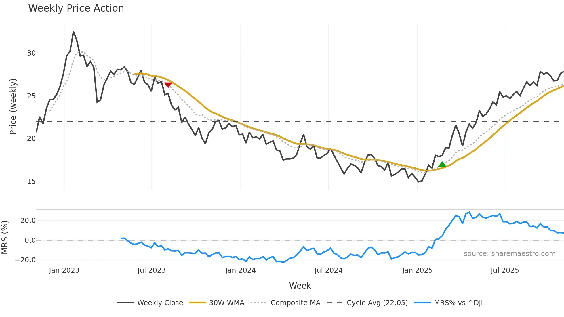 PUK weekly Price Action chart, closing 2025-10-31