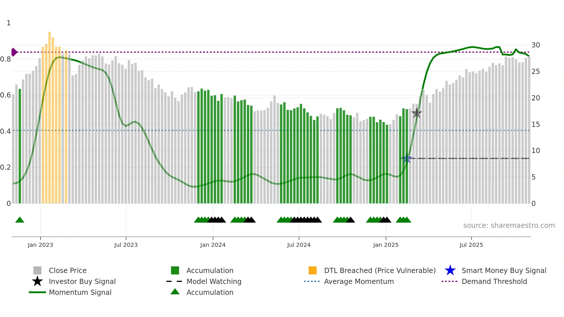 PUK weekly Smart Money chart