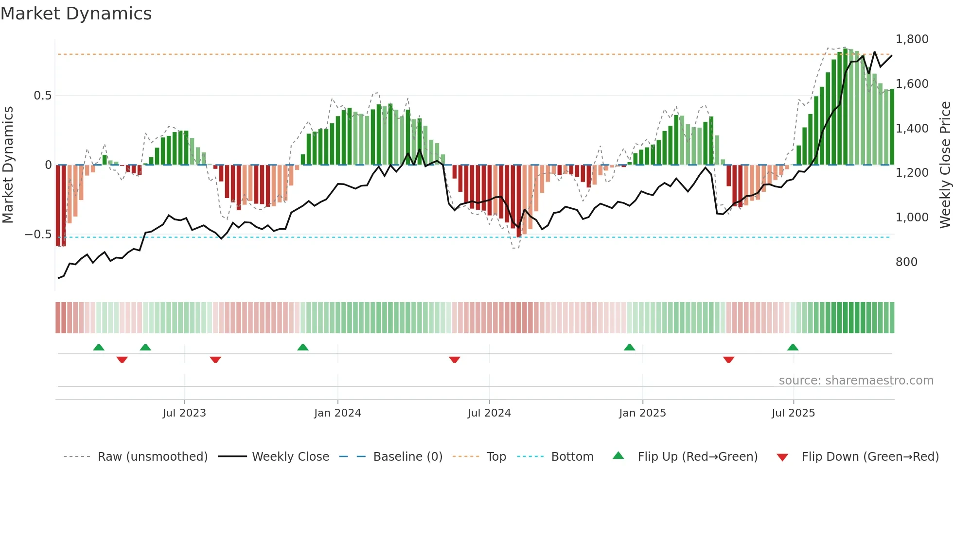 6498 weekly Market Dynamics chart