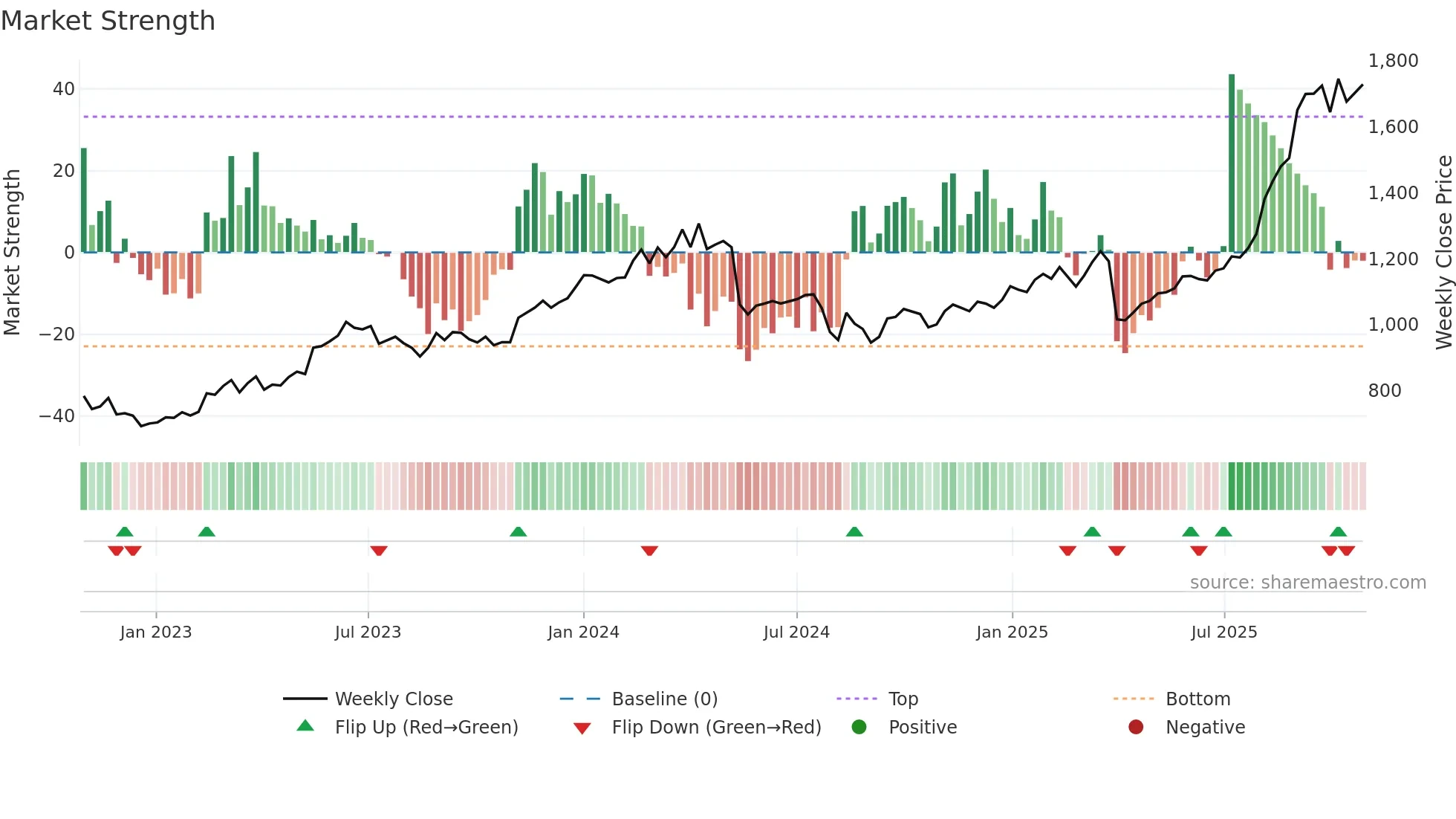 6498 weekly Market Strength chart