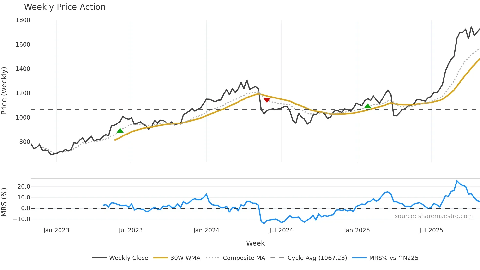 6498 weekly Price Action chart, closing 2025-10-27