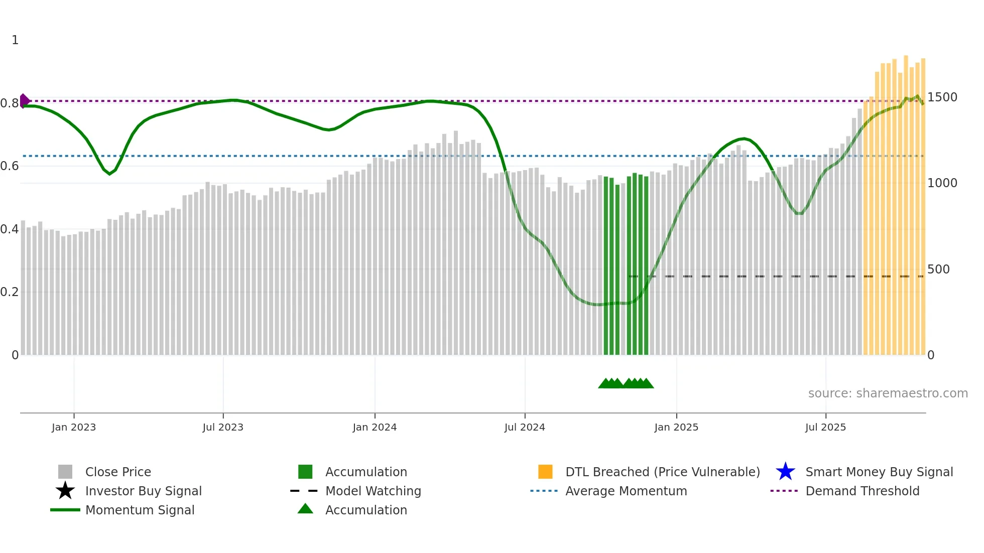 6498 weekly Smart Money chart