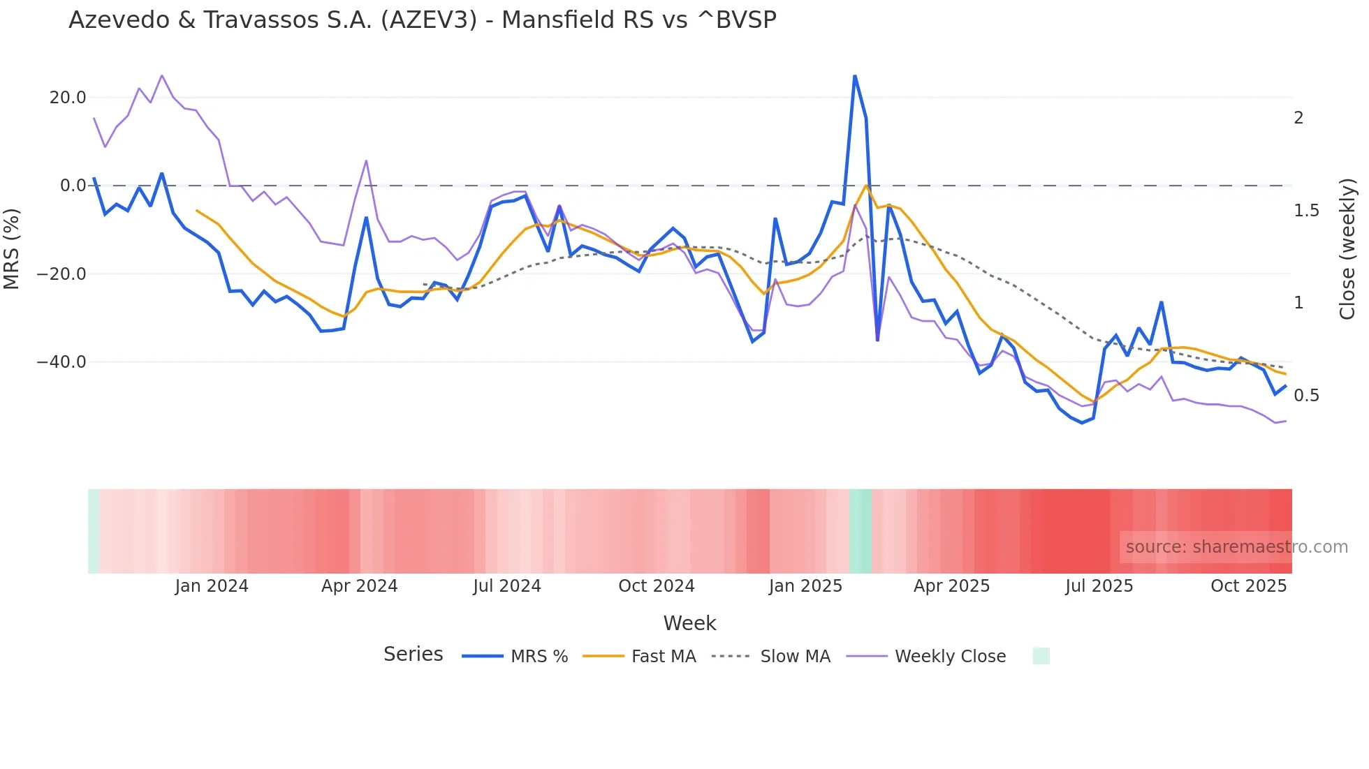 AZEV3 Mansfield Relative Strength chart