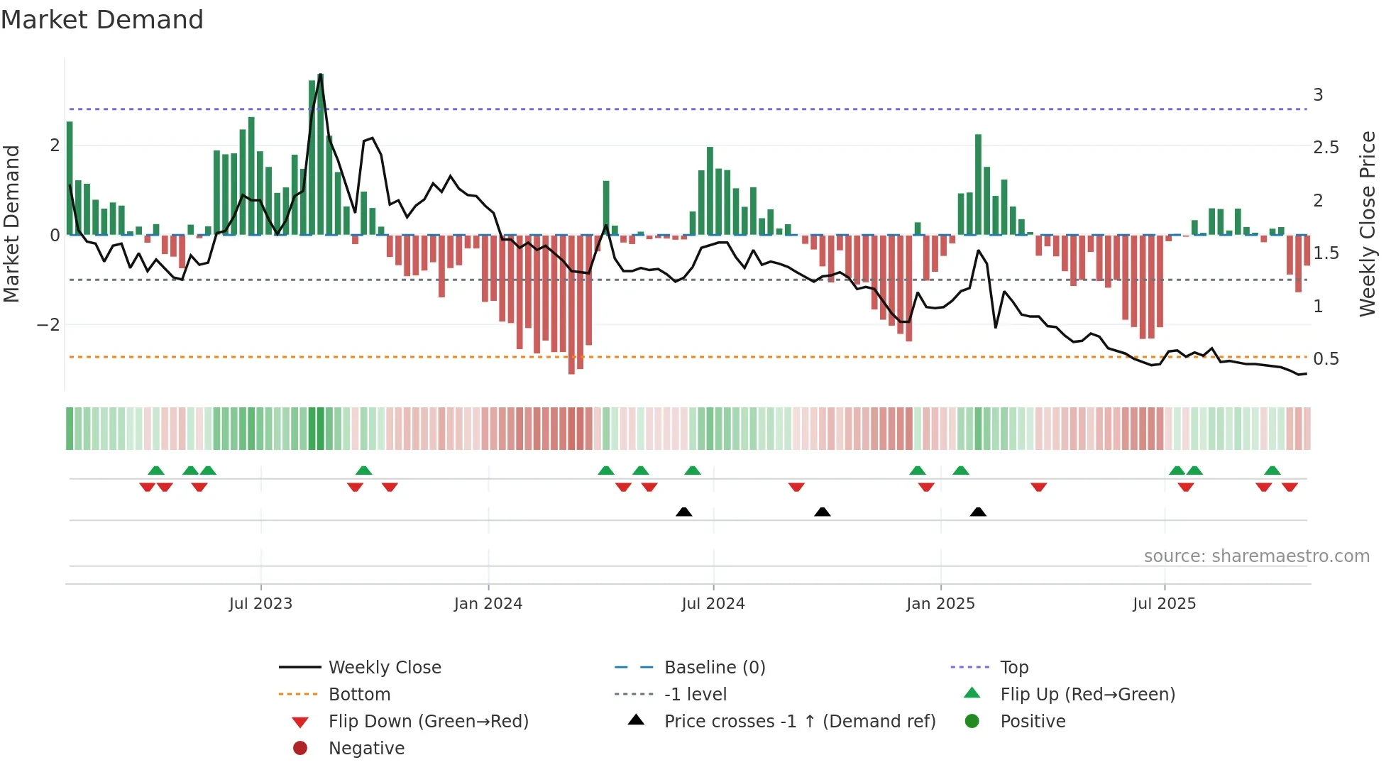 AZEV3 weekly Market Demand chart