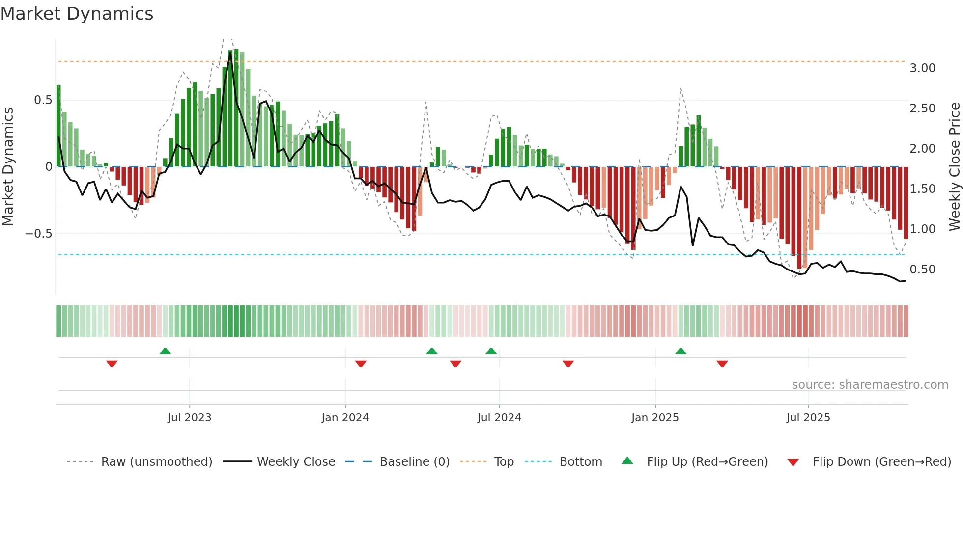 AZEV3 weekly Market Dynamics chart