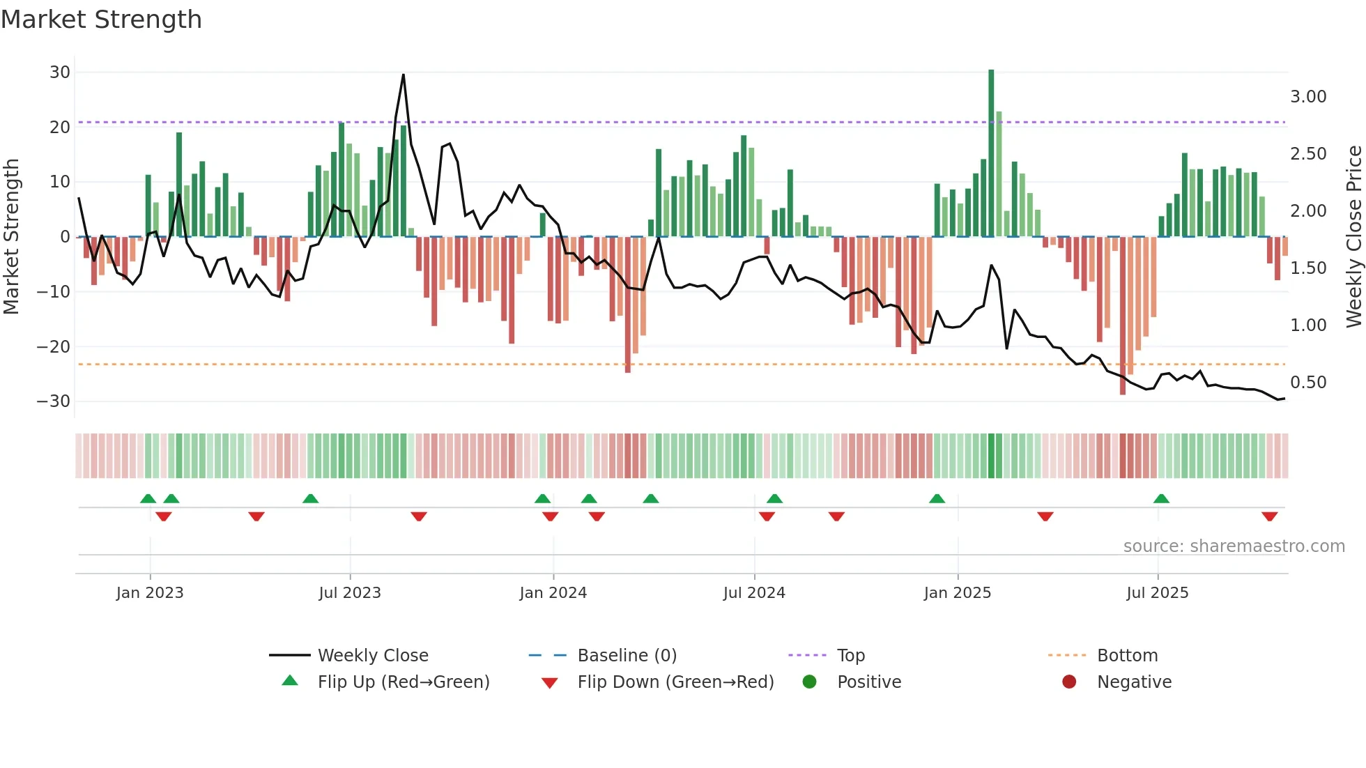 AZEV3 weekly Market Strength chart
