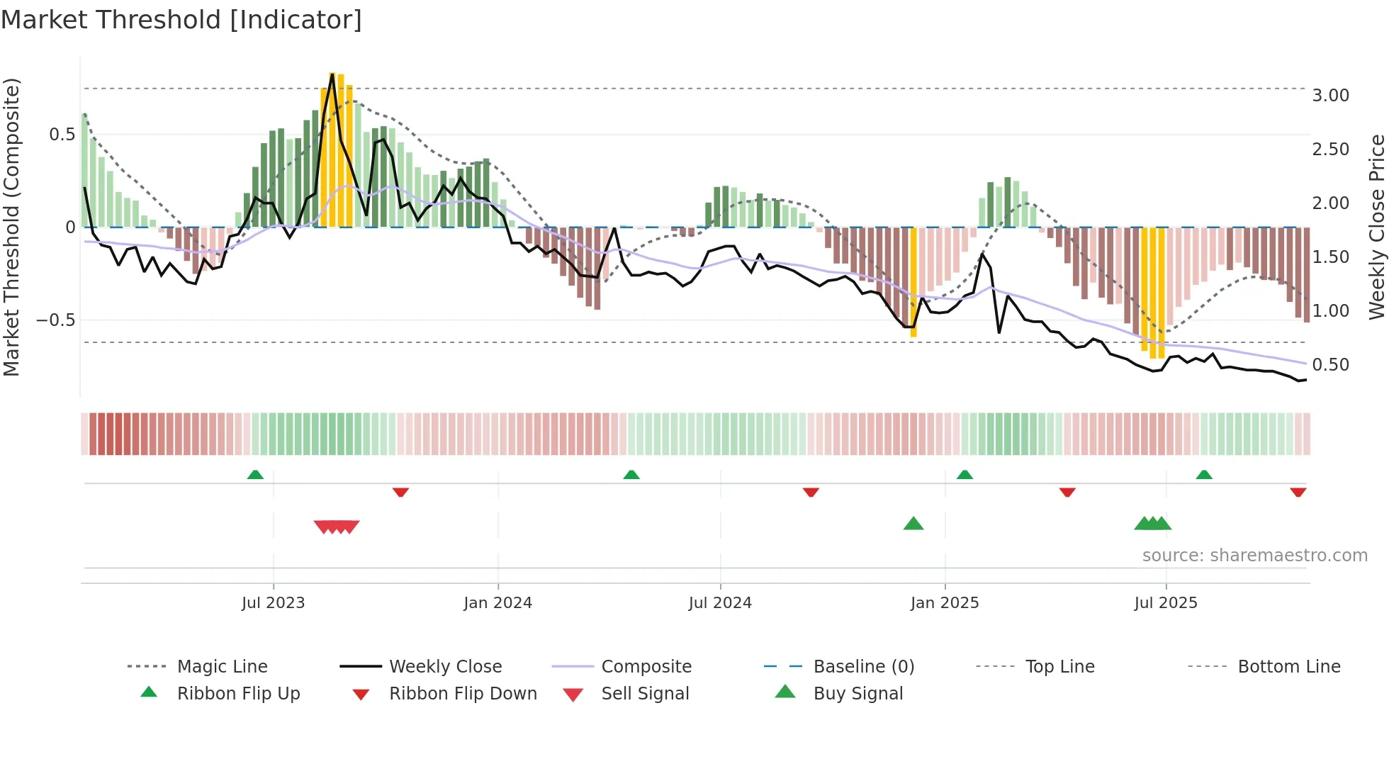 AZEV3 weekly Market Threshold chart