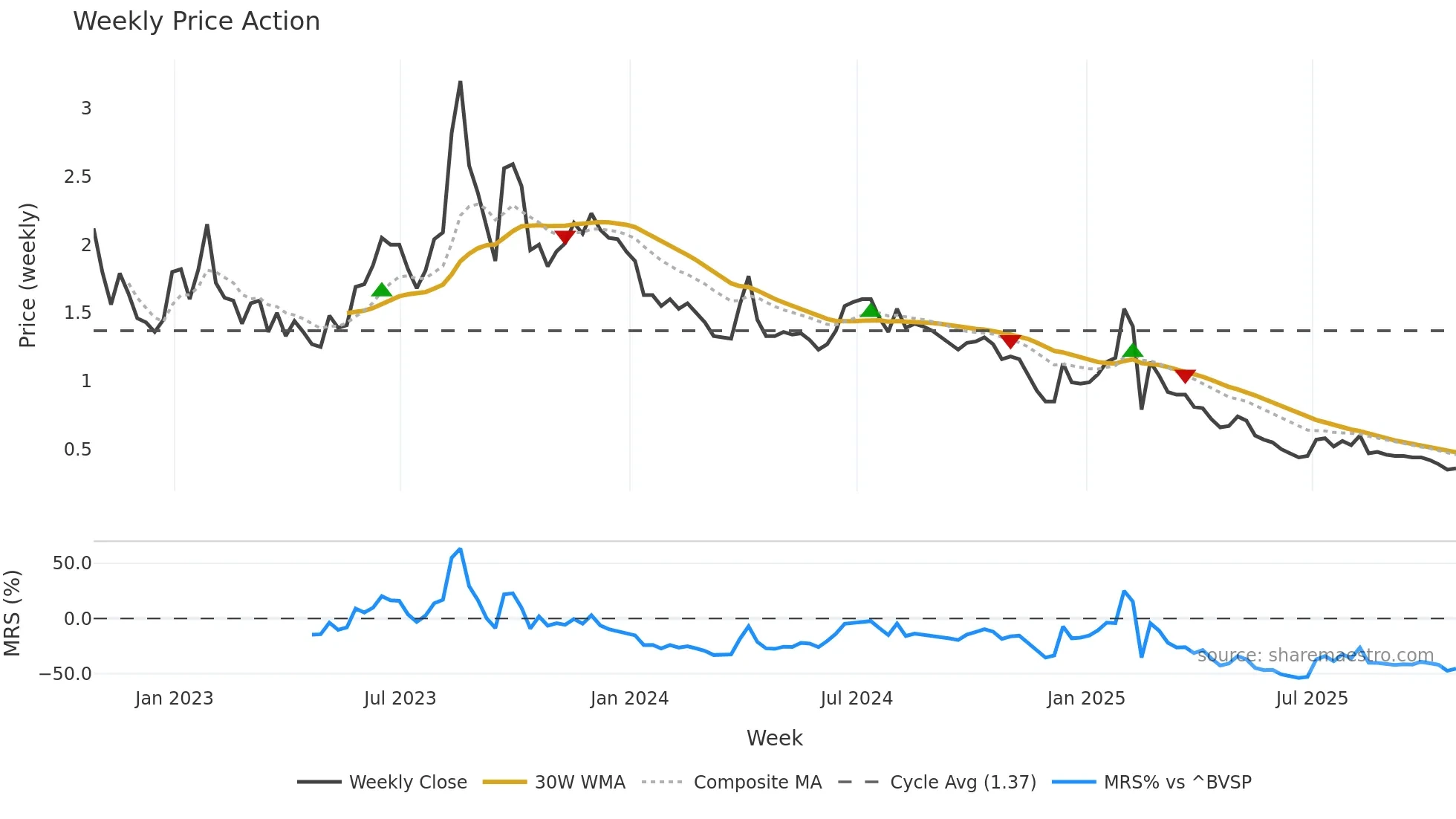 AZEV3 weekly Price Action chart, closing 2025-10-24