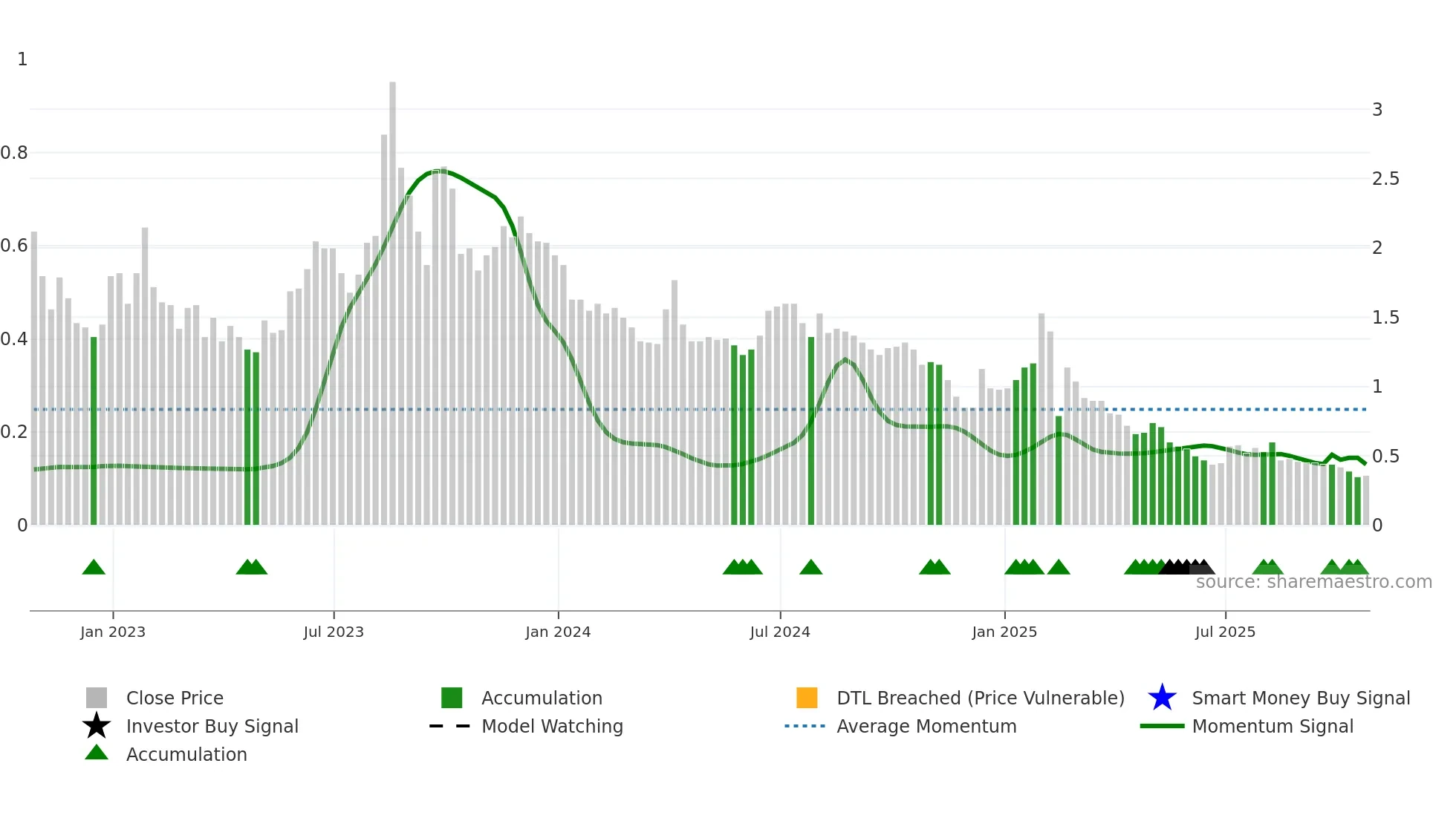 AZEV3 weekly Smart Money chart