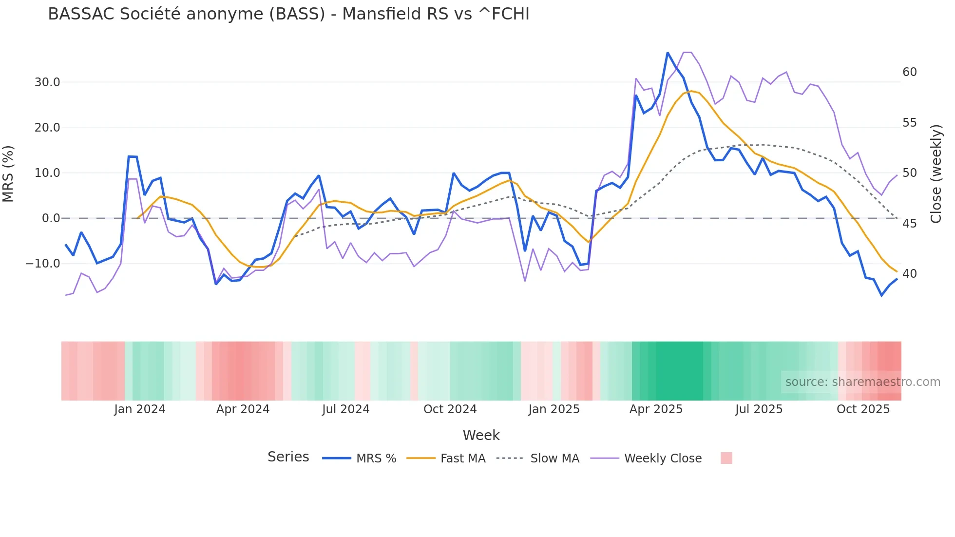 BASS Mansfield Relative Strength chart