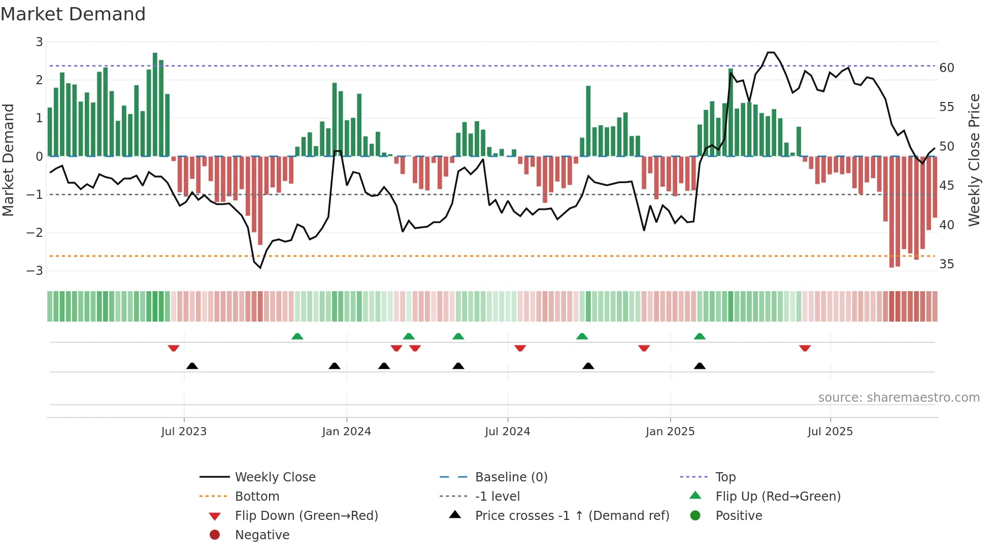 BASS weekly Market Demand chart