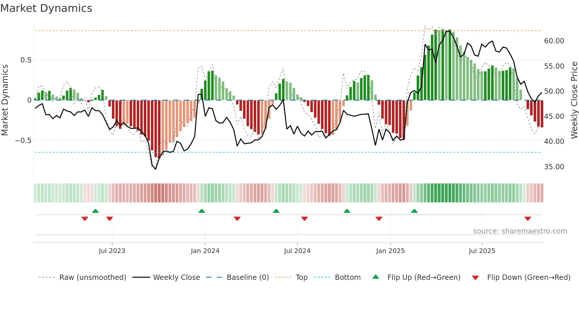 BASS weekly Market Dynamics chart