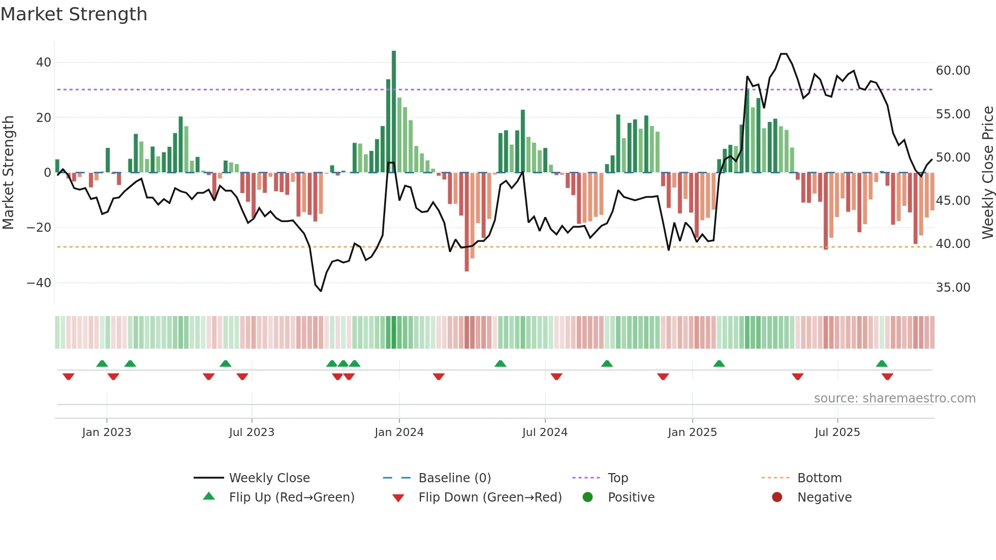 BASS weekly Market Strength chart