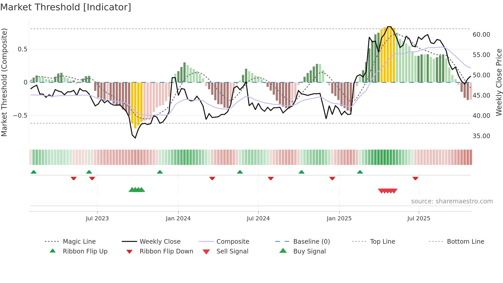 BASS weekly Market Threshold chart