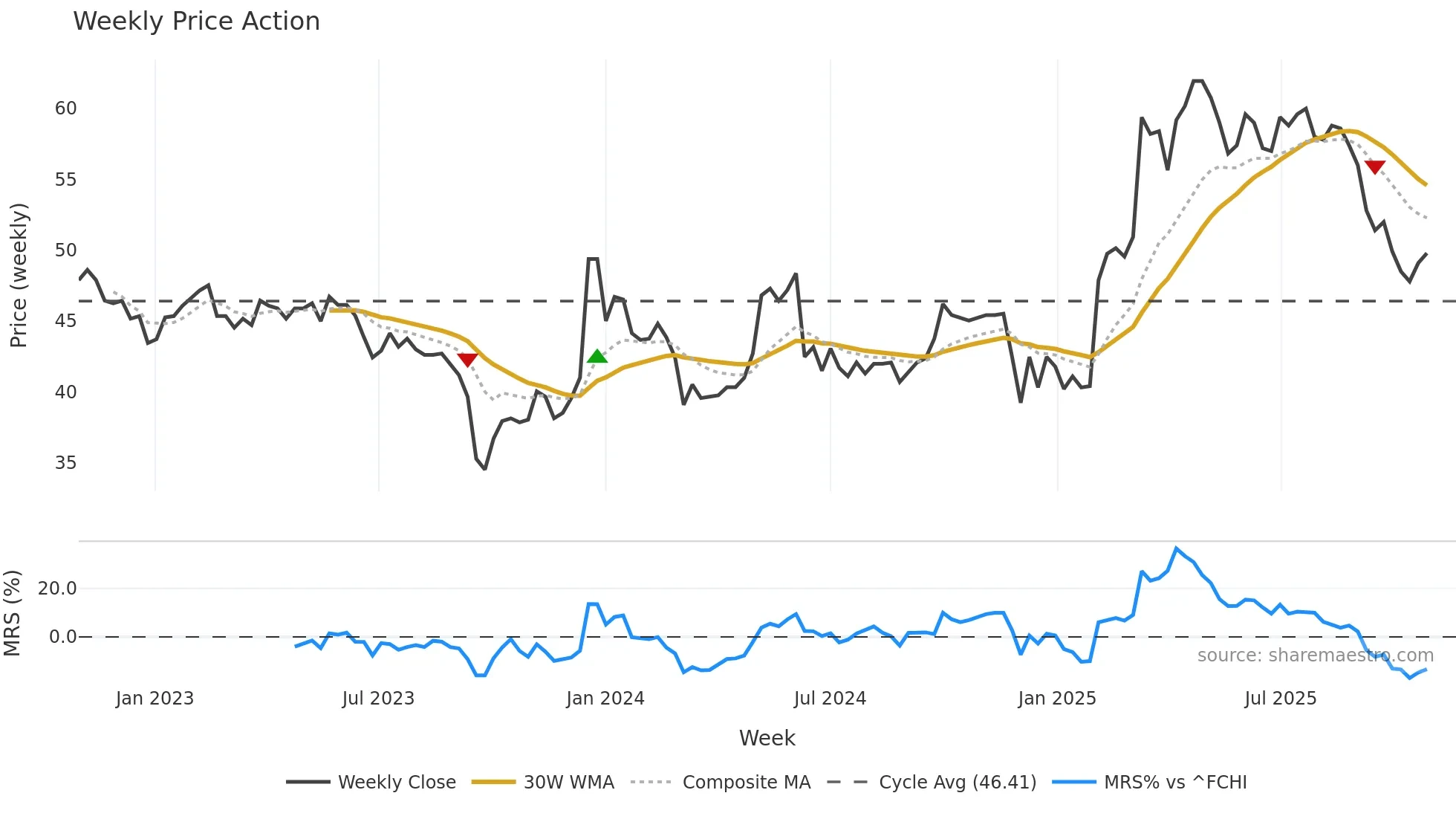 BASS weekly Price Action chart, closing 2025-10-27