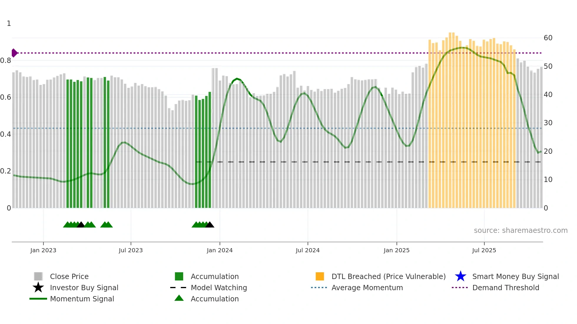 BASS weekly Smart Money chart