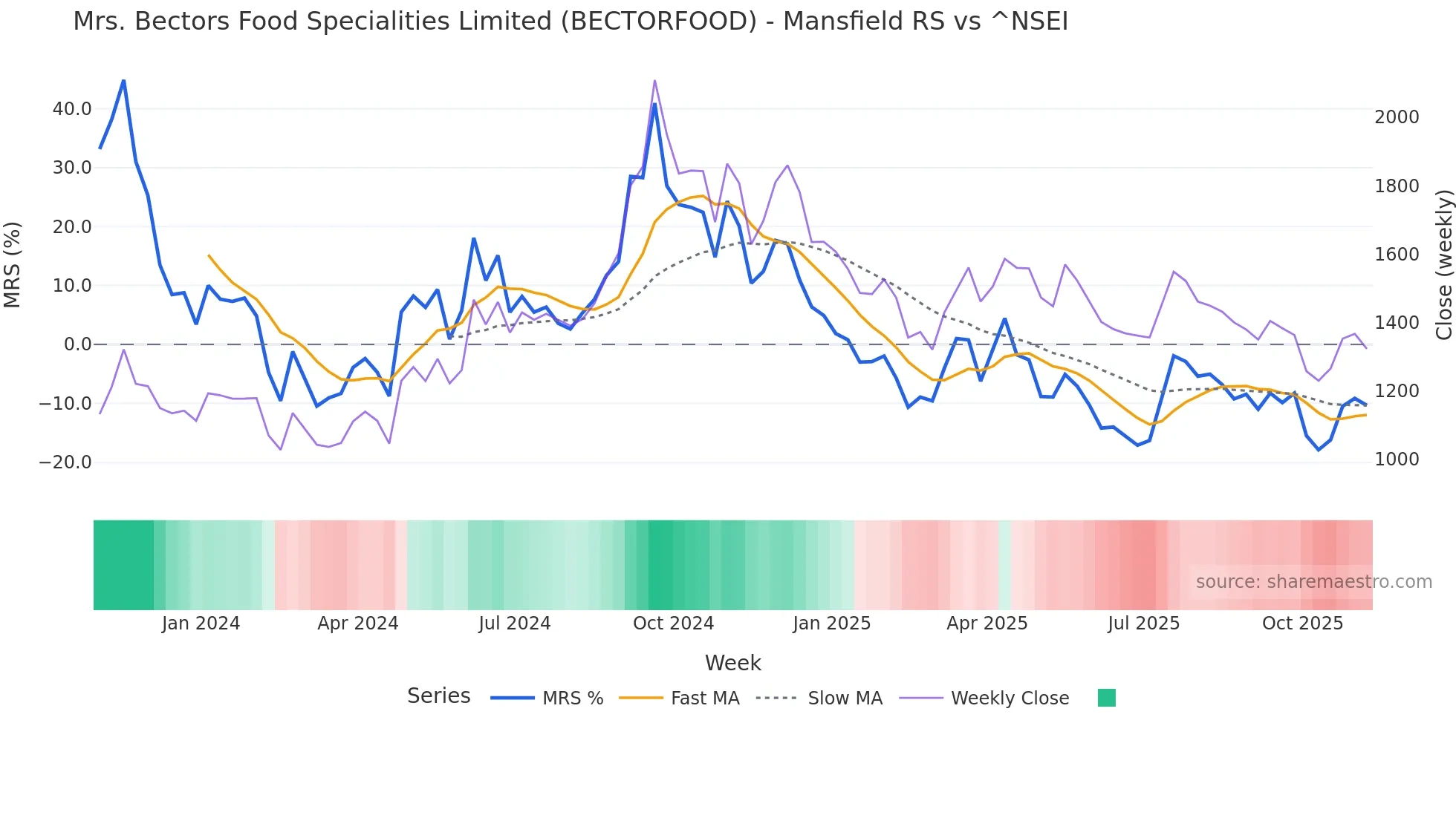 BECTORFOOD Mansfield Relative Strength chart