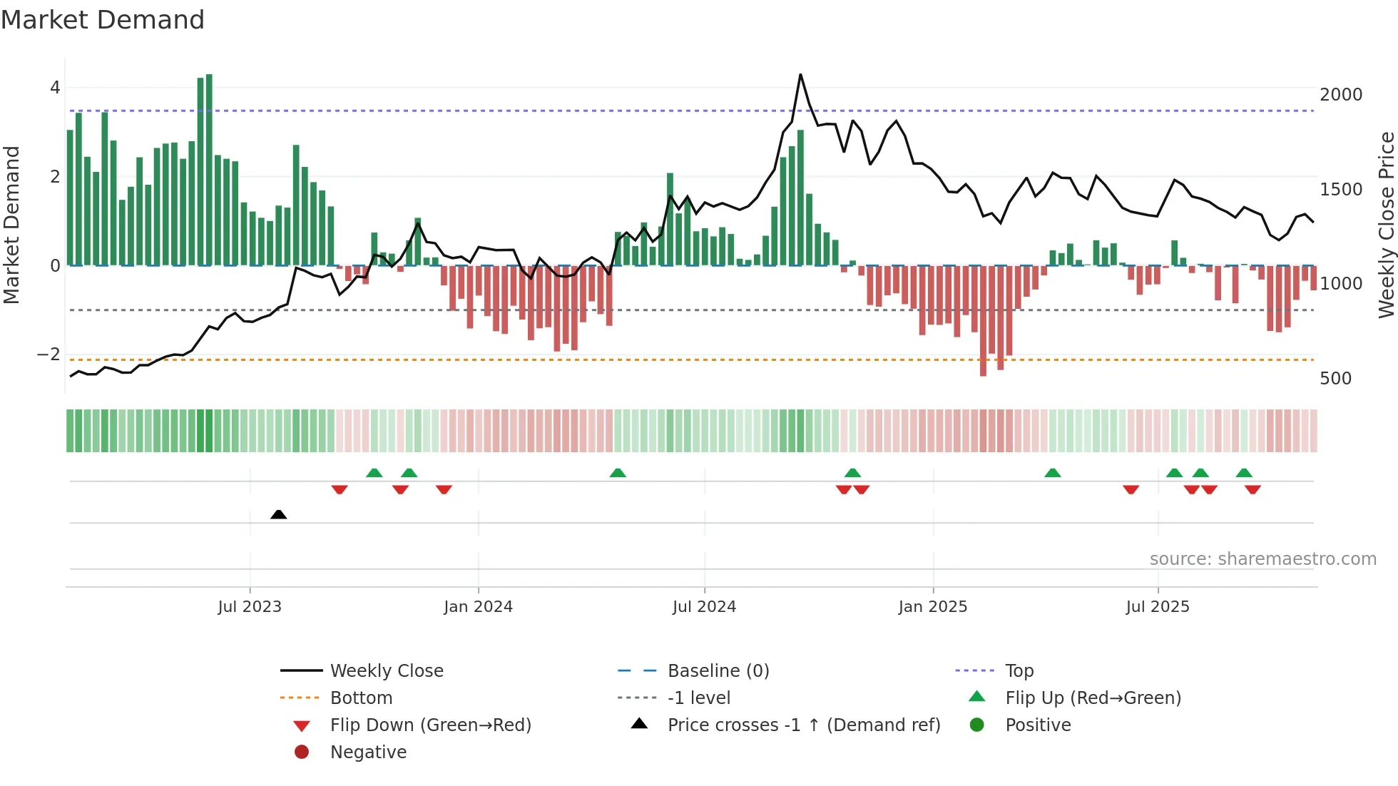 BECTORFOOD weekly Market Demand chart