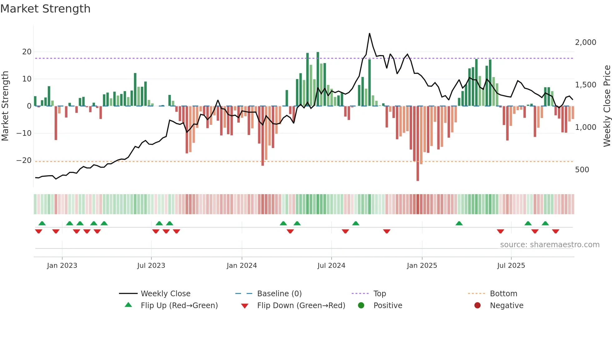 BECTORFOOD weekly Market Strength chart