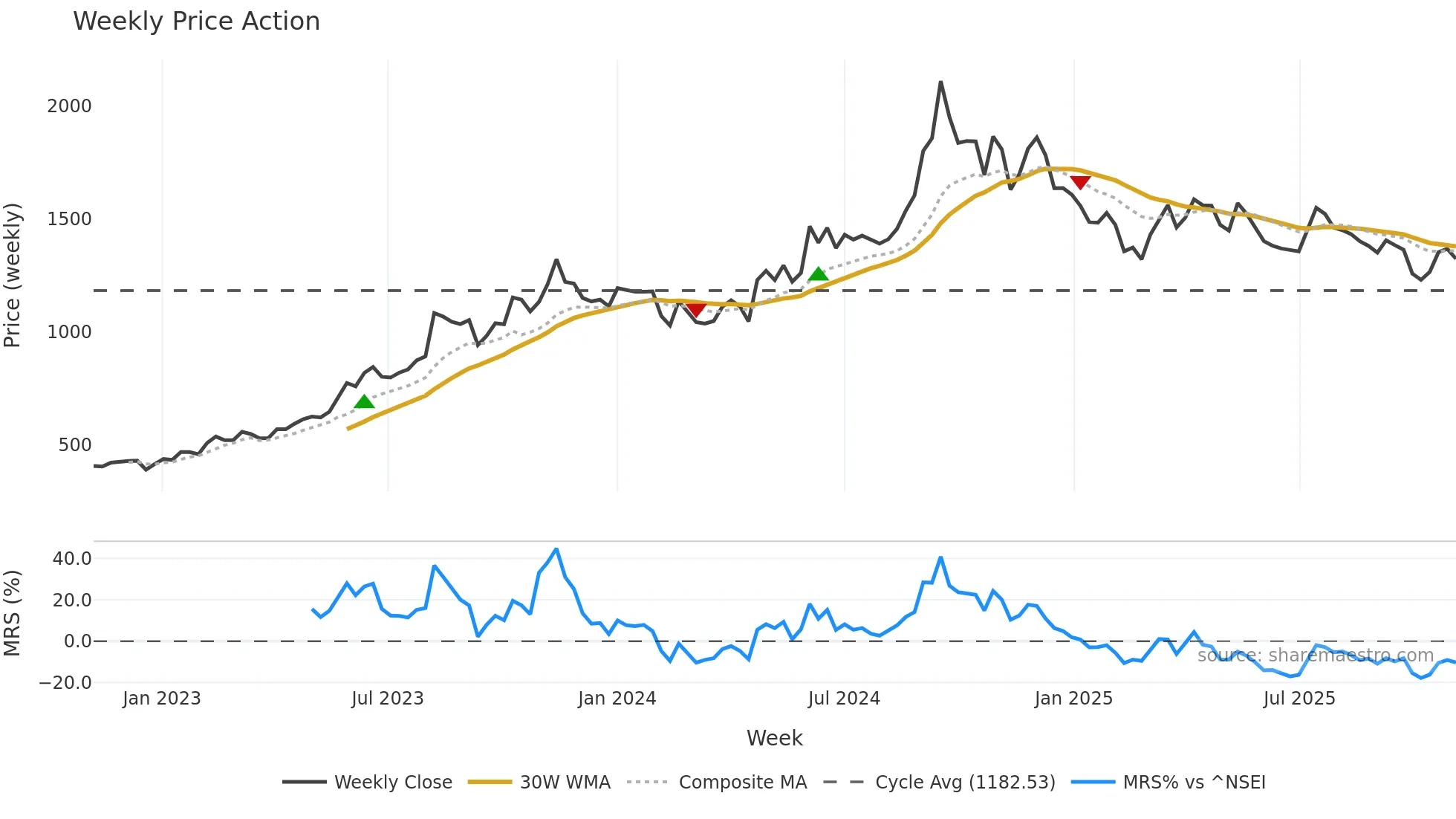 BECTORFOOD weekly Price Action chart, closing 2025-11-03