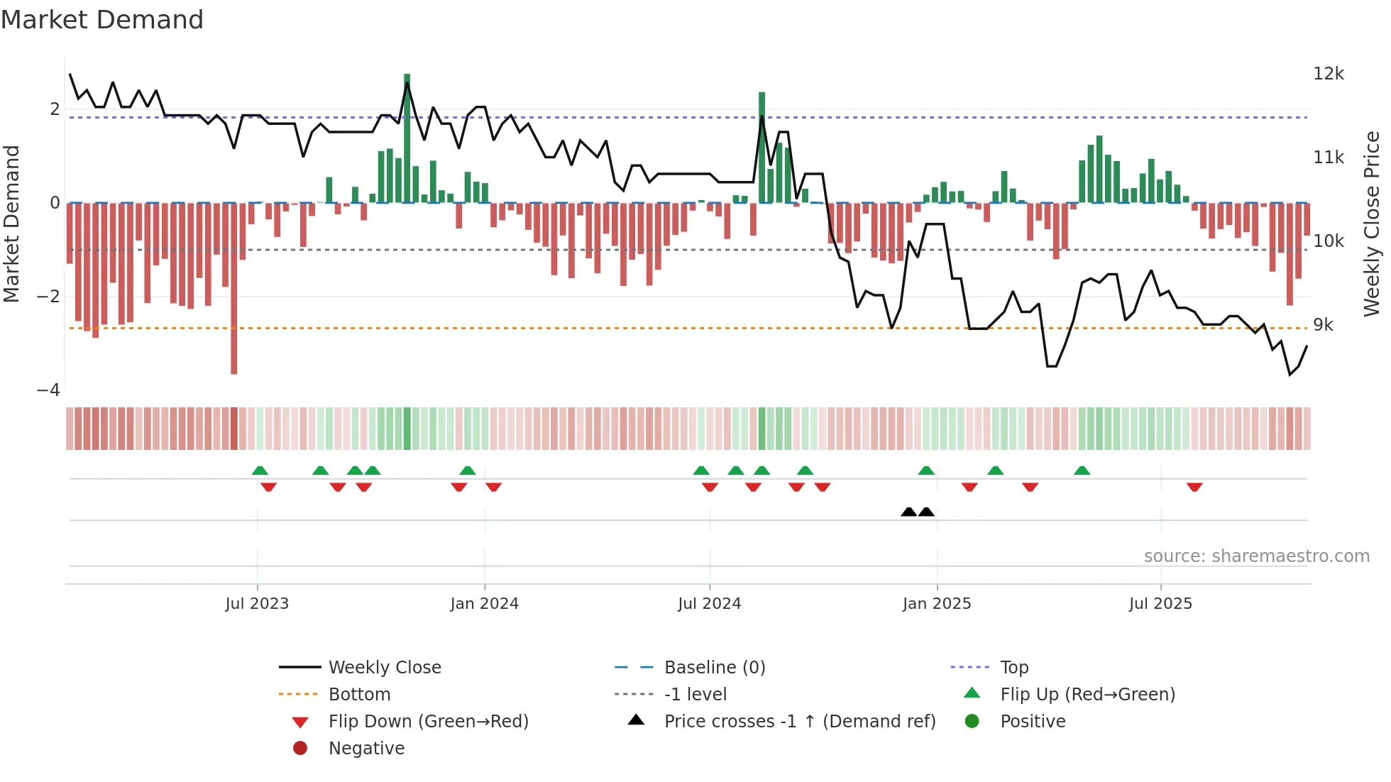 OKEAC weekly Market Demand chart