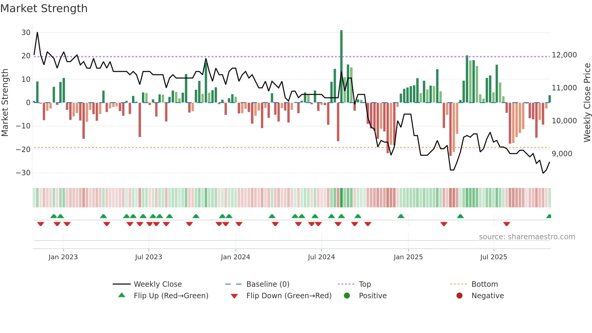 OKEAC weekly Market Strength chart