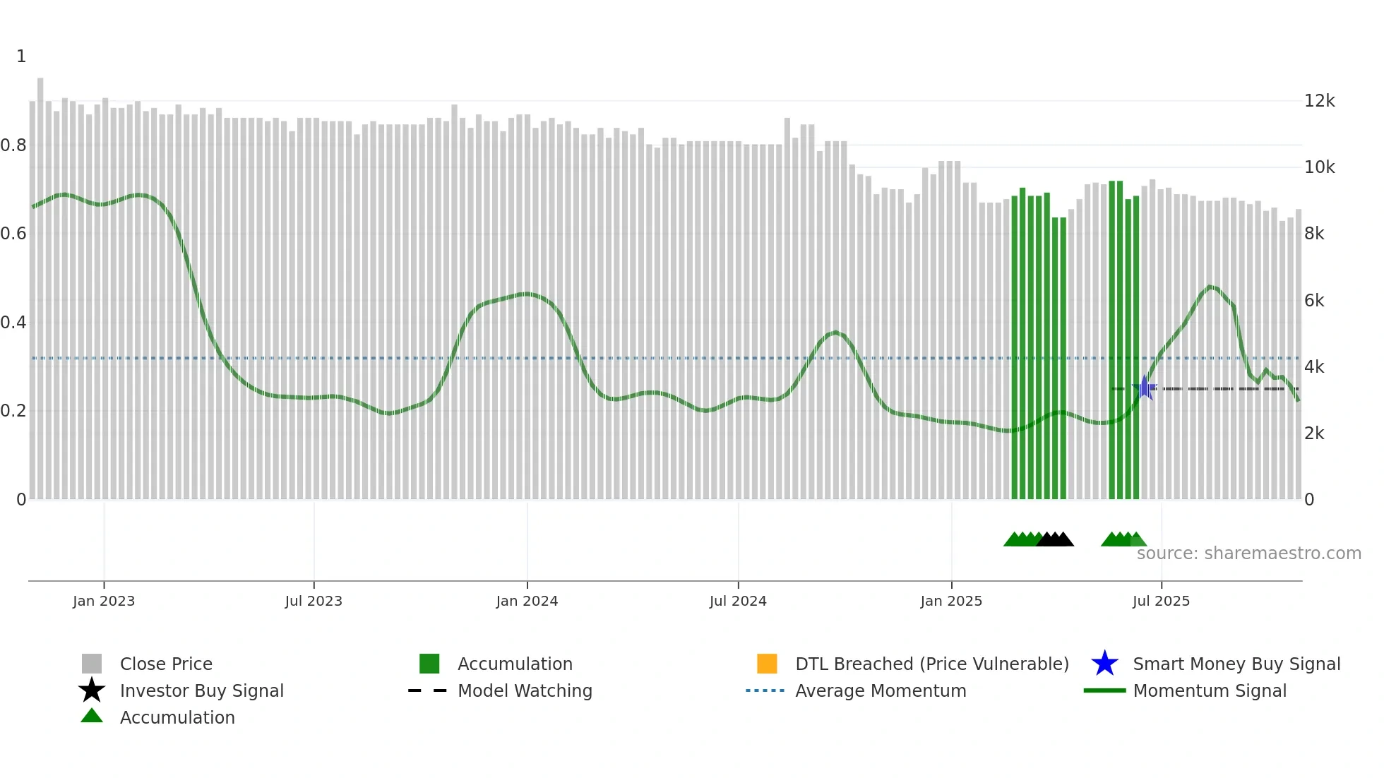 OKEAC weekly Smart Money chart
