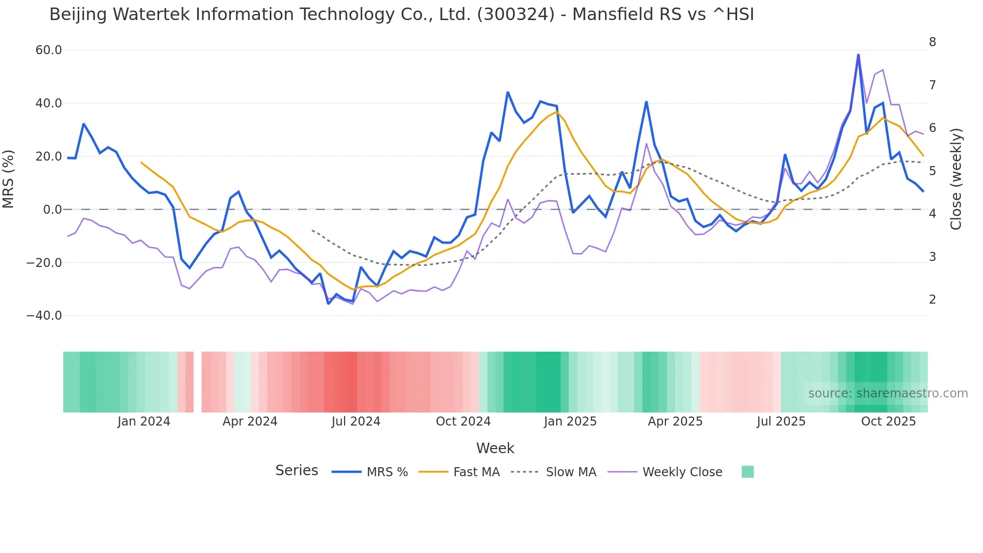 300324 Mansfield Relative Strength chart
