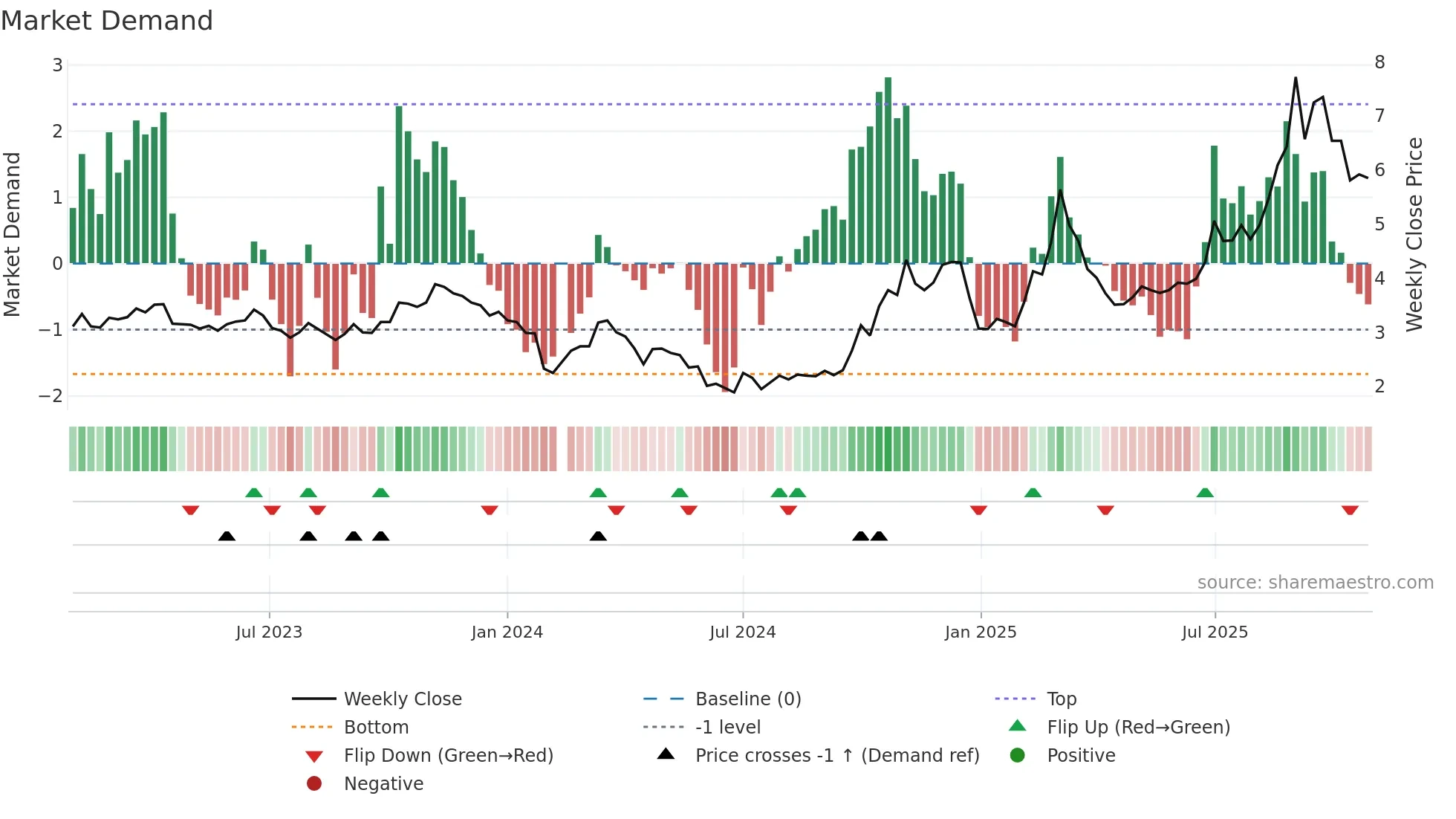 300324 weekly Market Demand chart