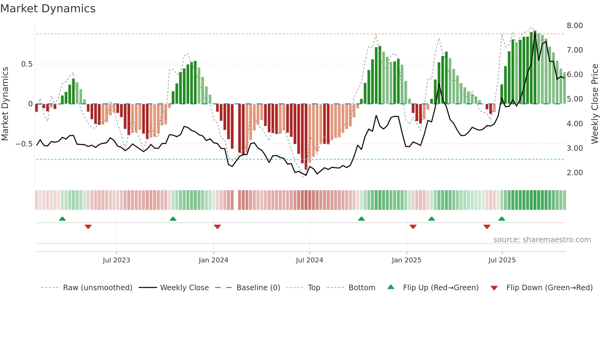 300324 weekly Market Dynamics chart