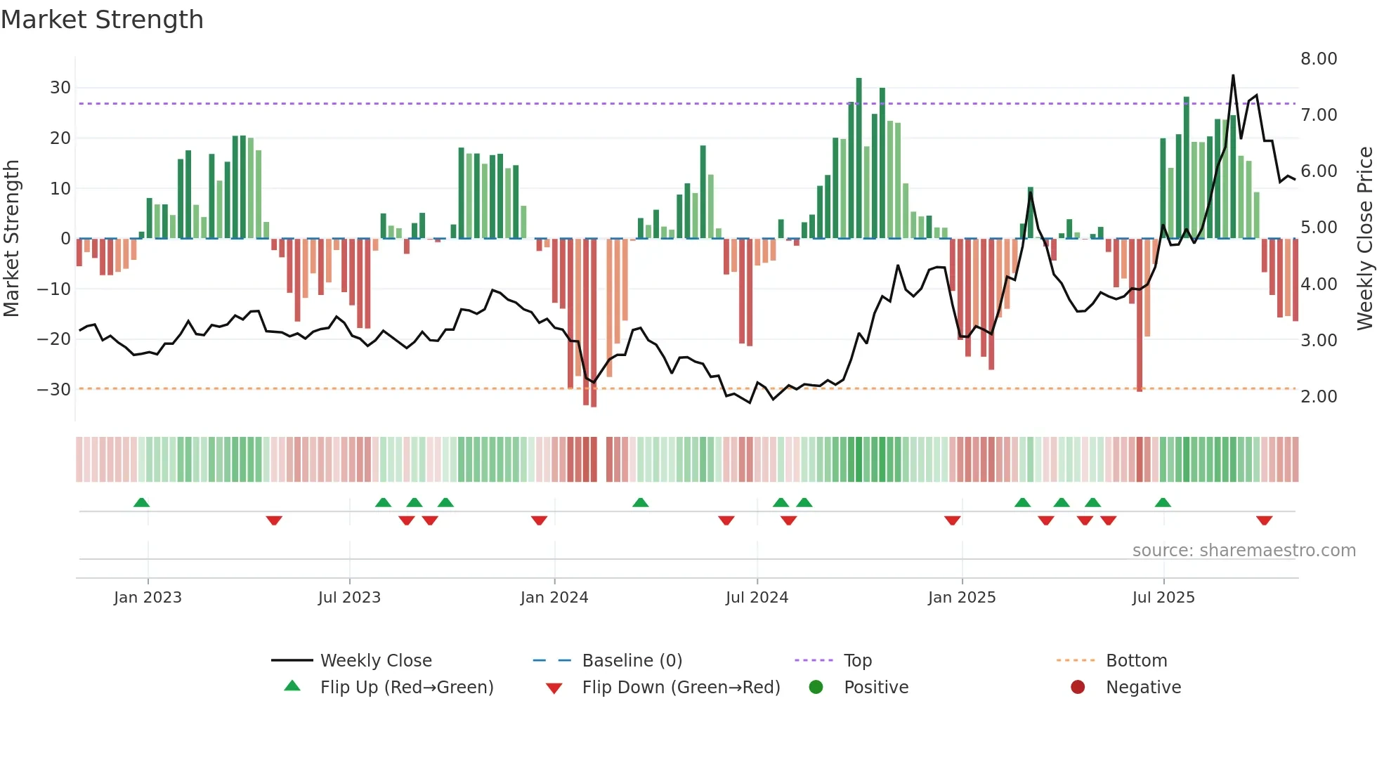 300324 weekly Market Strength chart