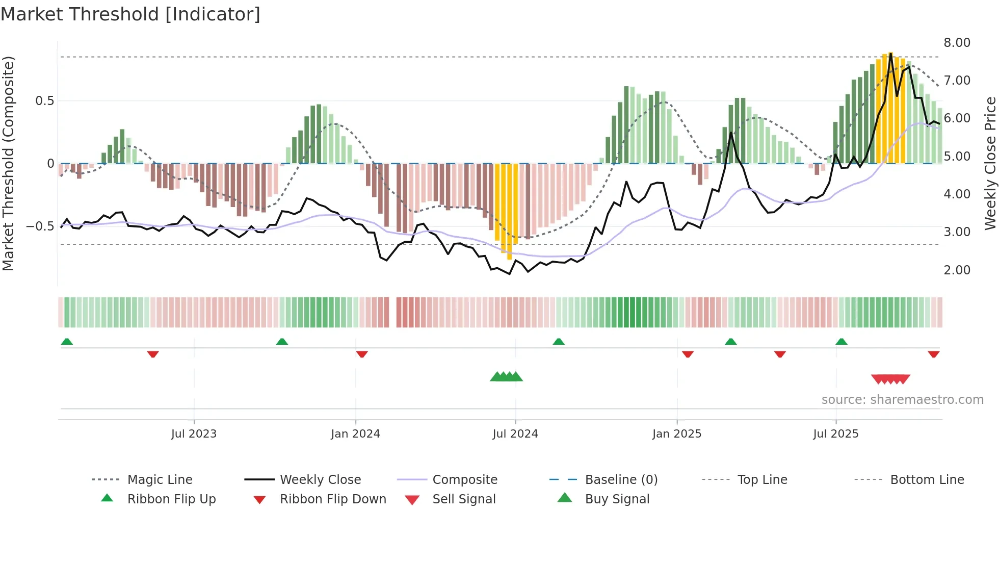 300324 weekly Market Threshold chart