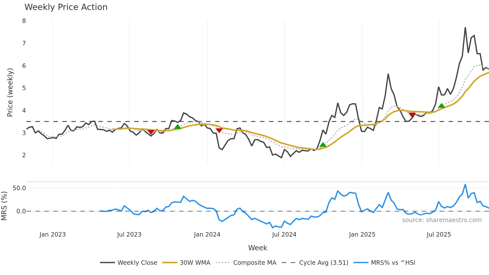300324 weekly Price Action chart, closing 2025-10-27