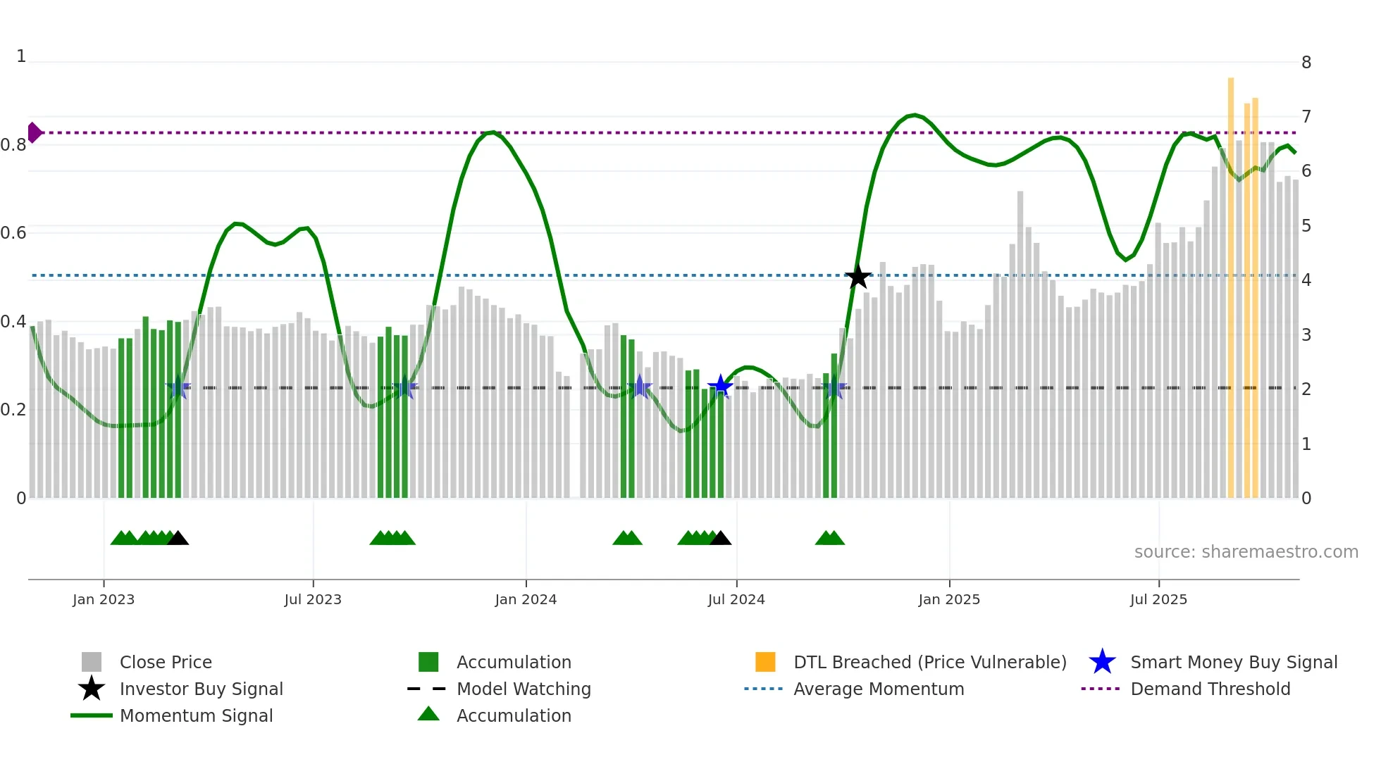 300324 weekly Smart Money chart