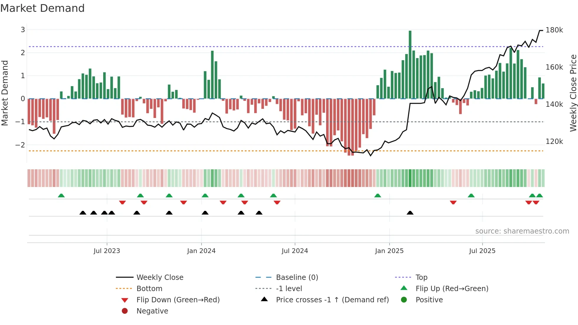 8977 weekly Market Demand chart