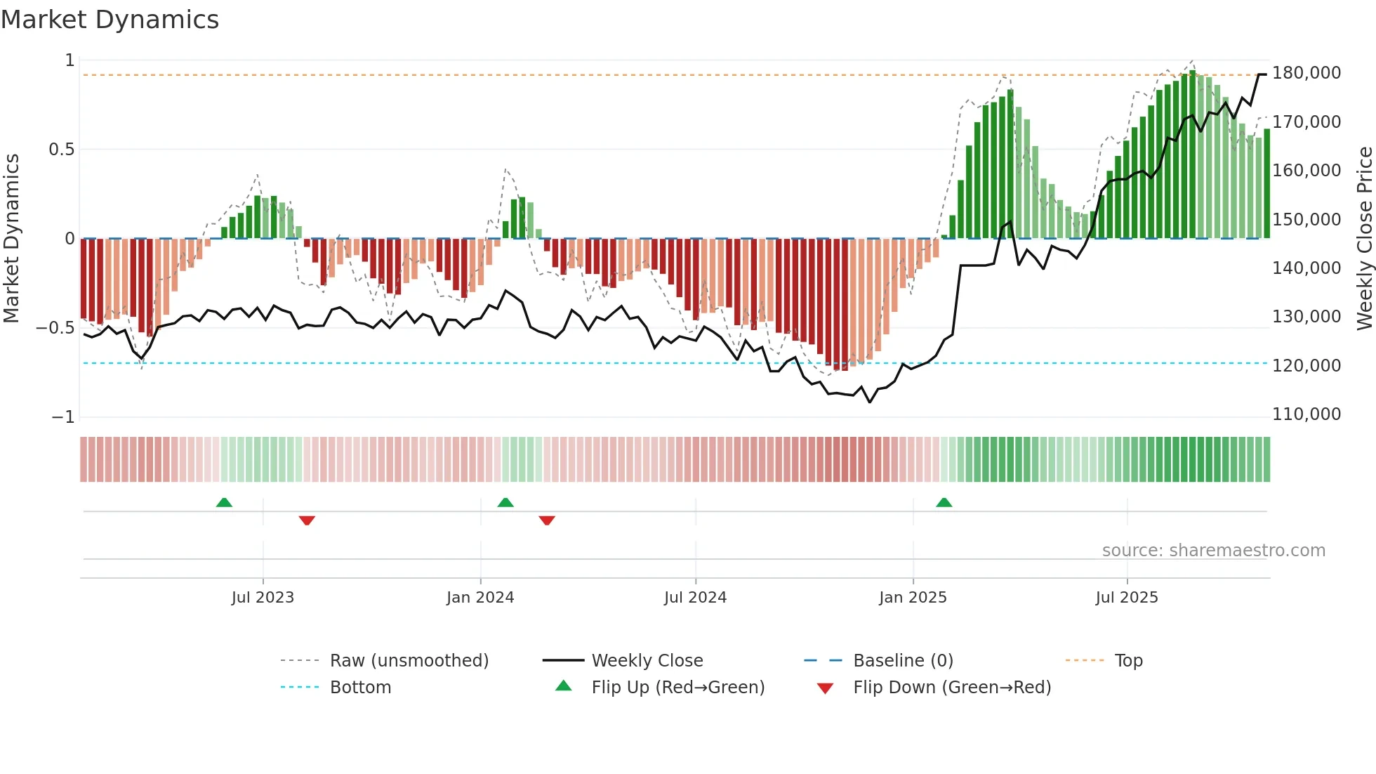 8977 weekly Market Dynamics chart