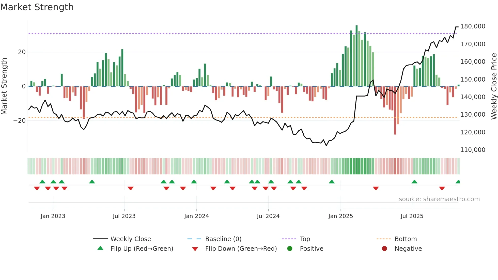 8977 weekly Market Strength chart